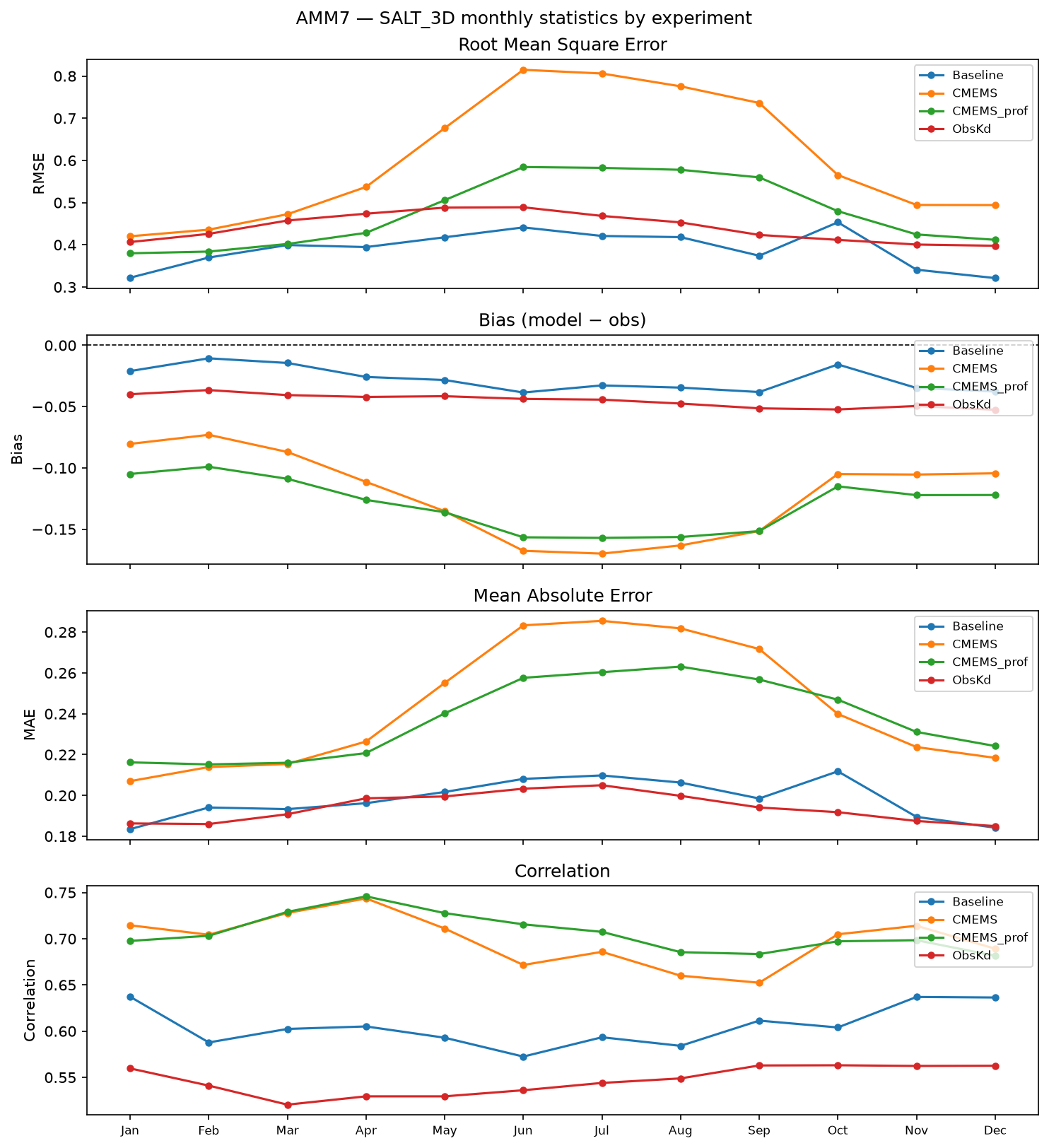 SALT_3D monthly statistics by experiment