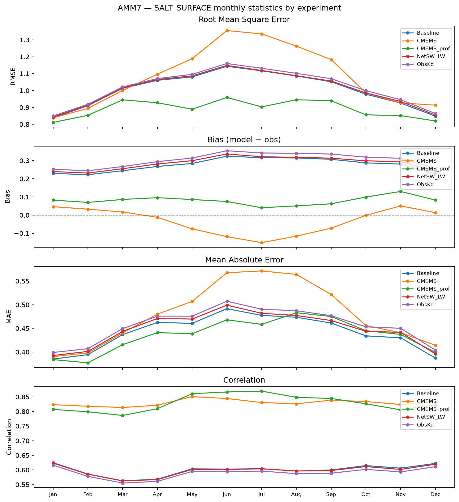 SALT_SURFACE monthly statistics by experiment