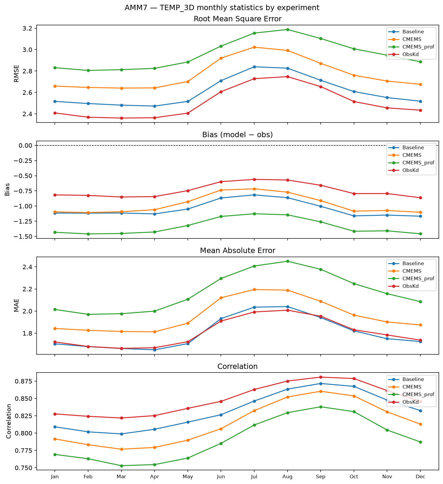 TEMP_3D monthly statistics by experiment