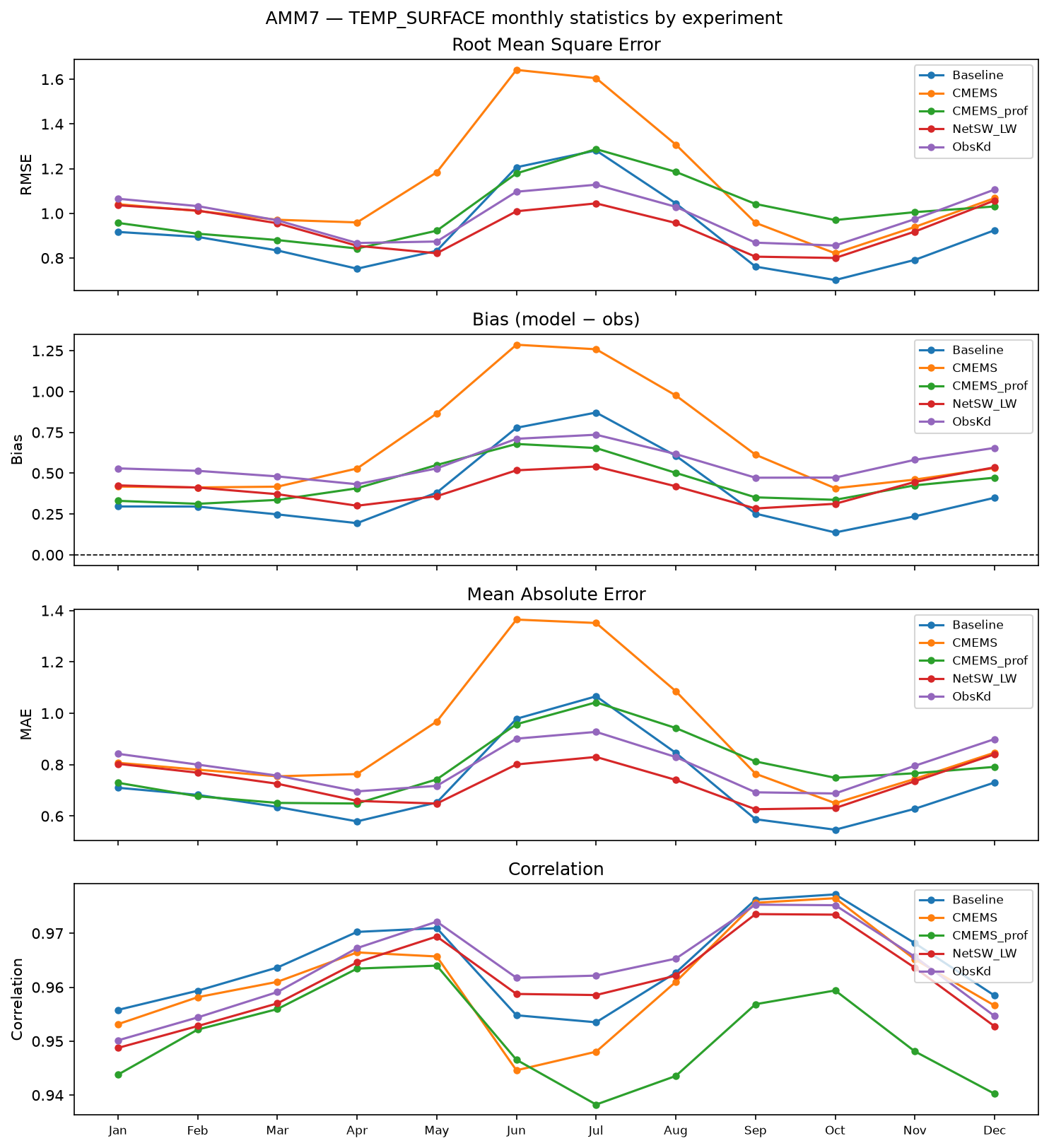 TEMP_SURFACE monthly statistics by experiment