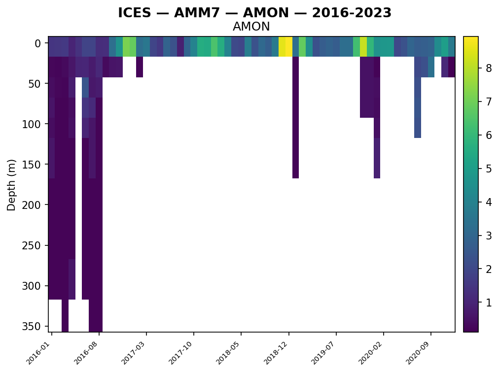 ICES Amon Hovmoller