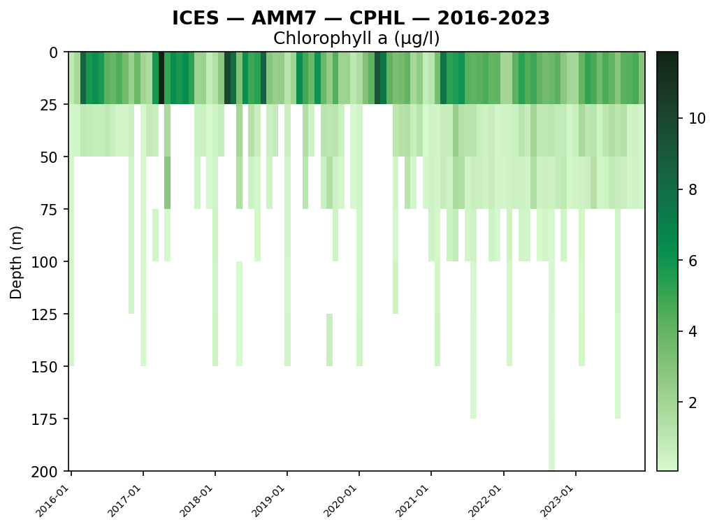 ICES Cphl Hovmoller