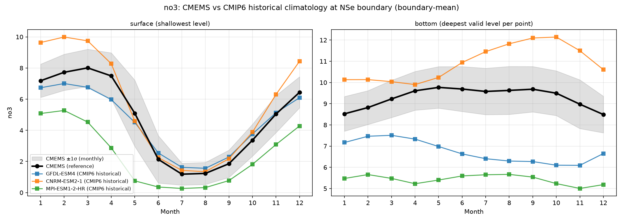 no3 CMEMS vs CMIP6 historical