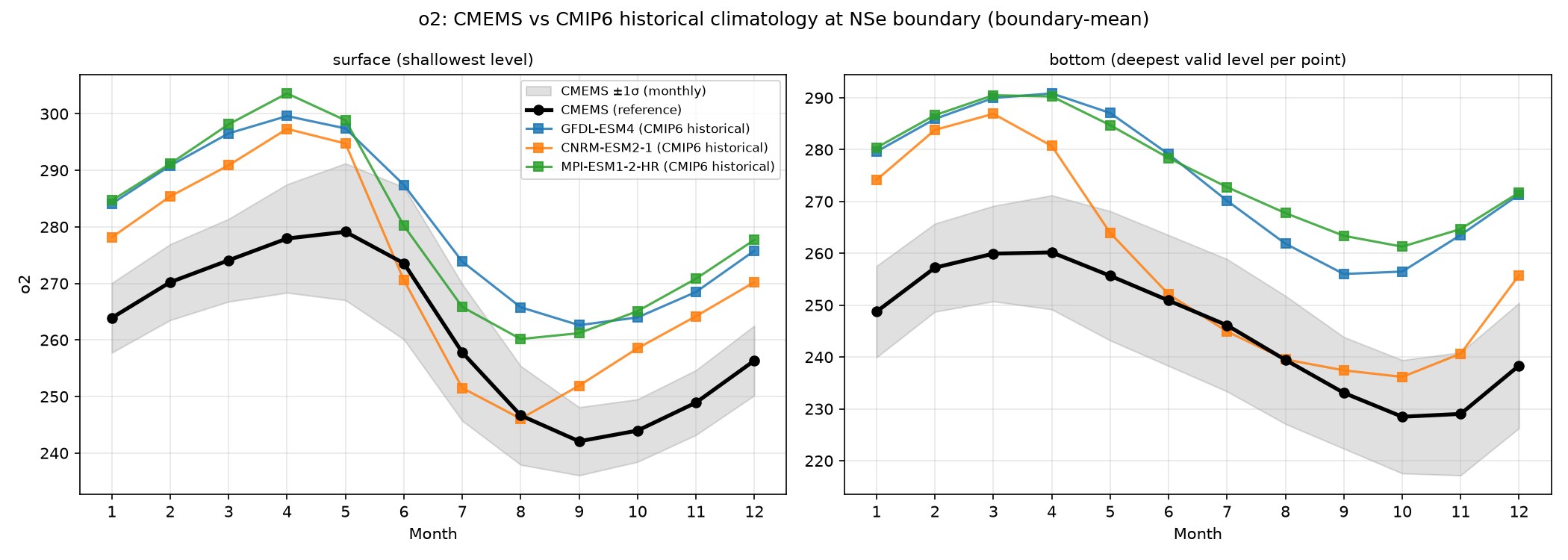 o2 CMEMS vs CMIP6 historical