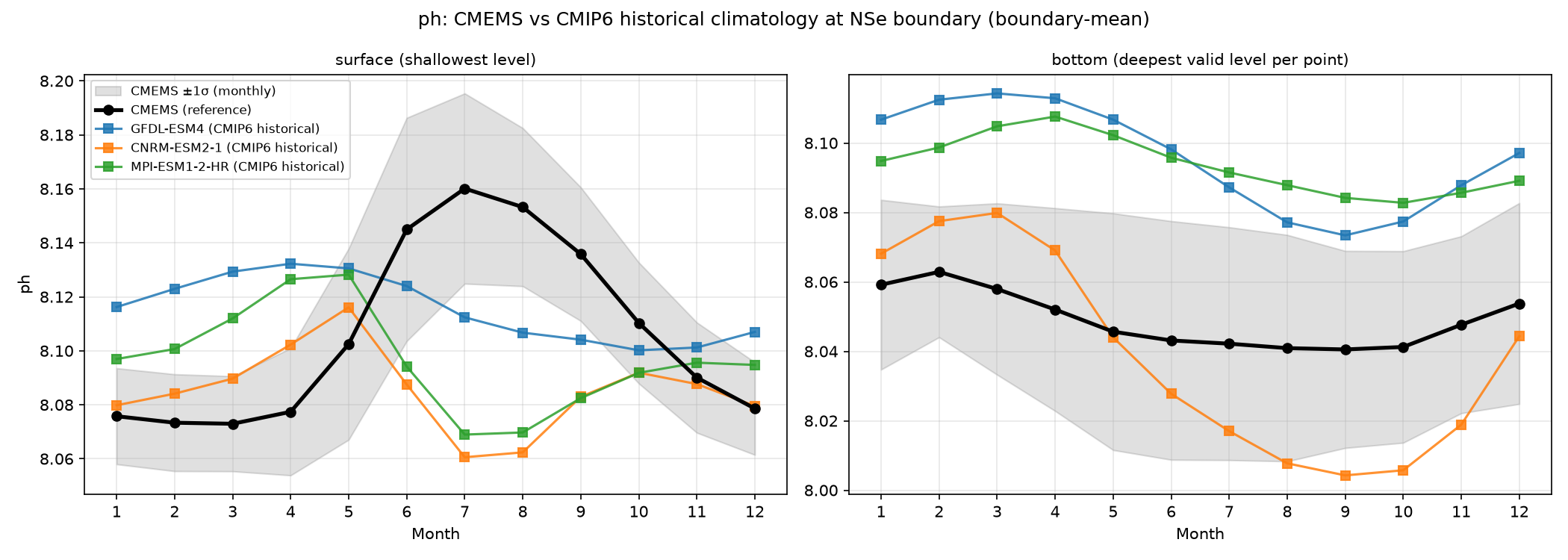 ph CMEMS vs CMIP6 historical