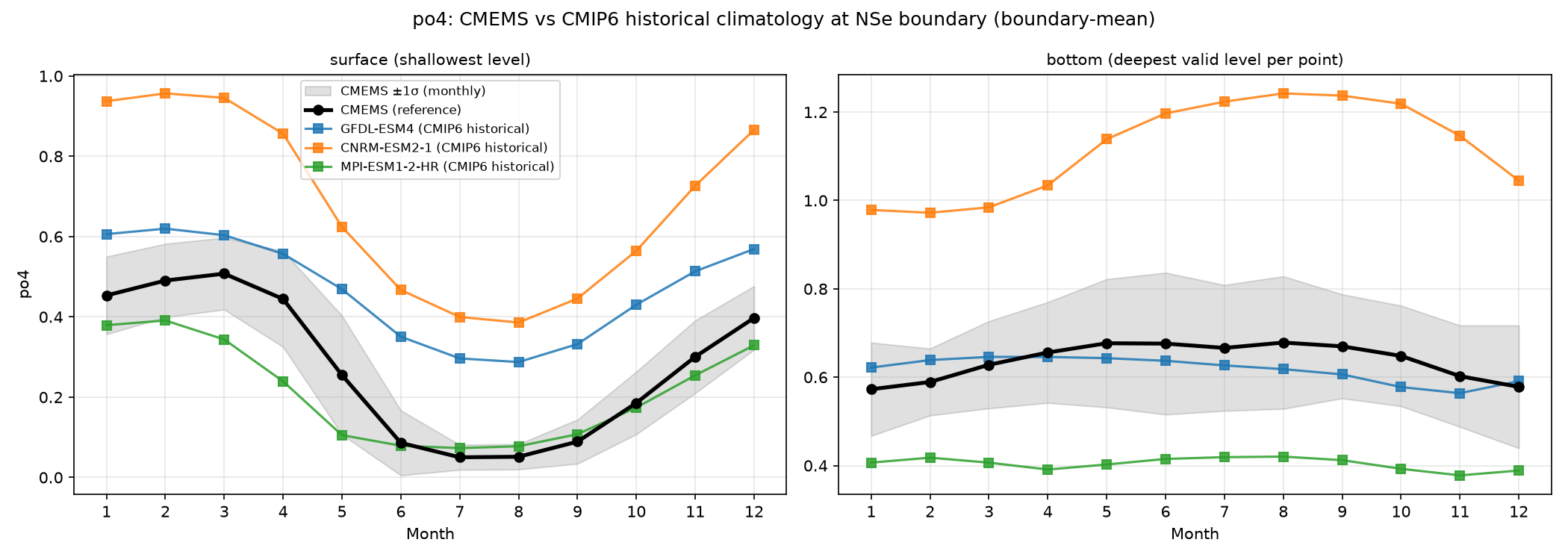 po4 CMEMS vs CMIP6 historical