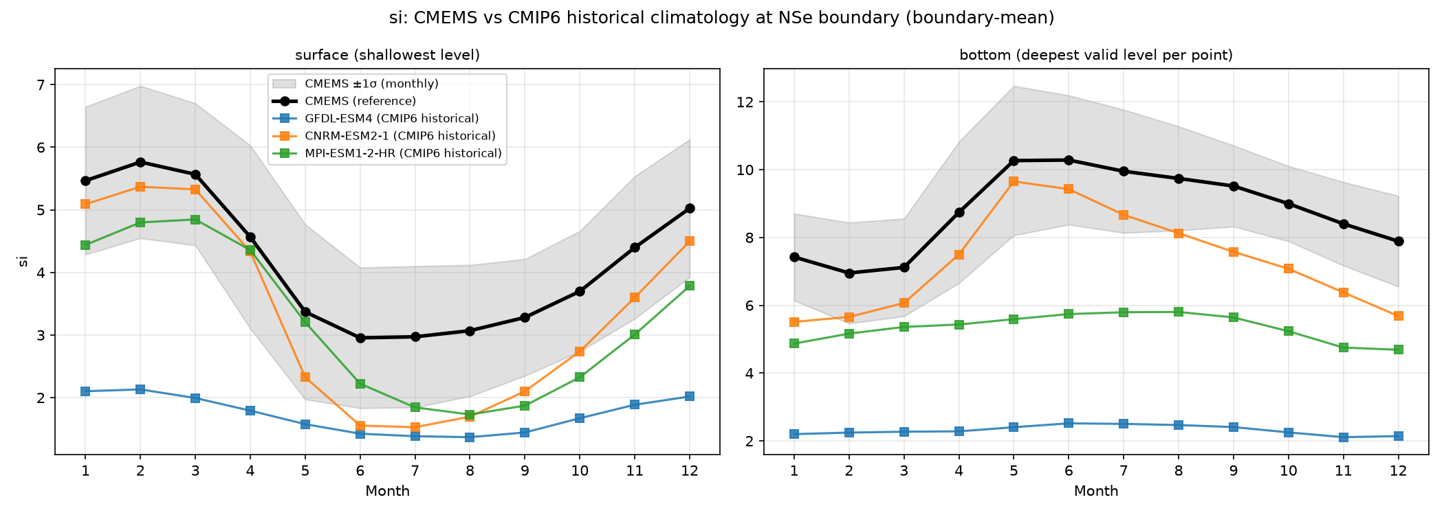 si CMEMS vs CMIP6 historical