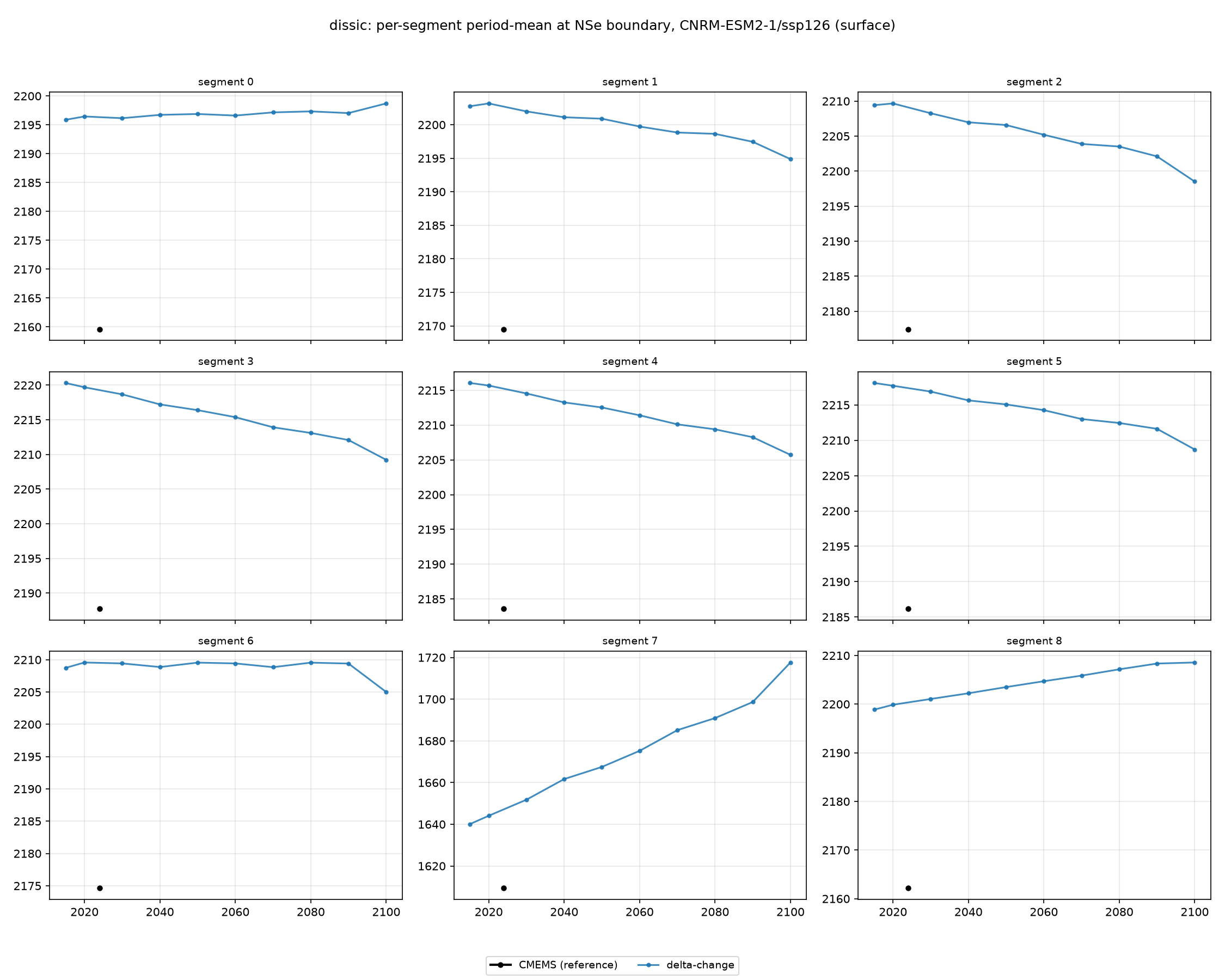 dissic CNRM-ESM2-1 ssp126 per-segment method comparison