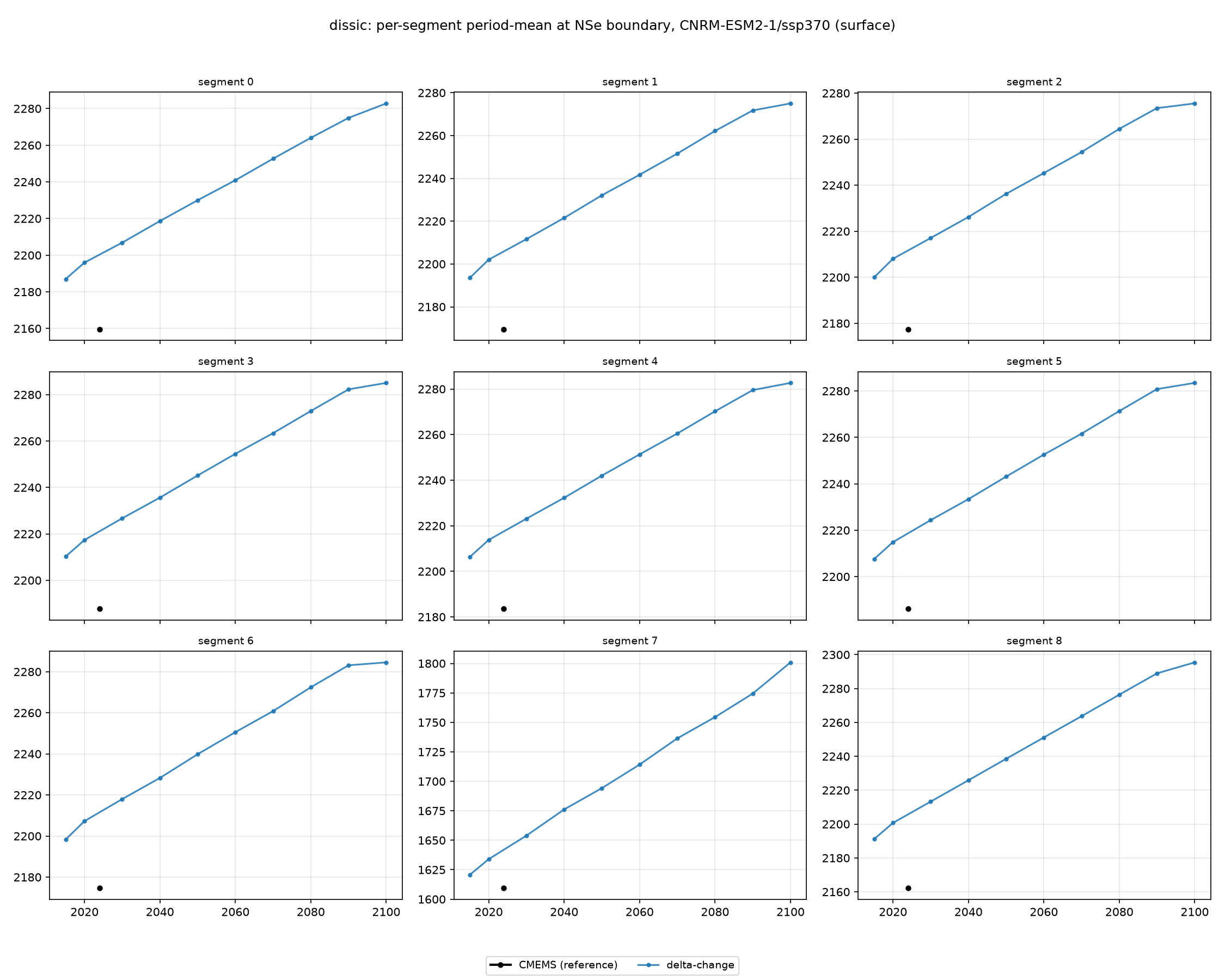 dissic CNRM-ESM2-1 ssp370 per-segment method comparison