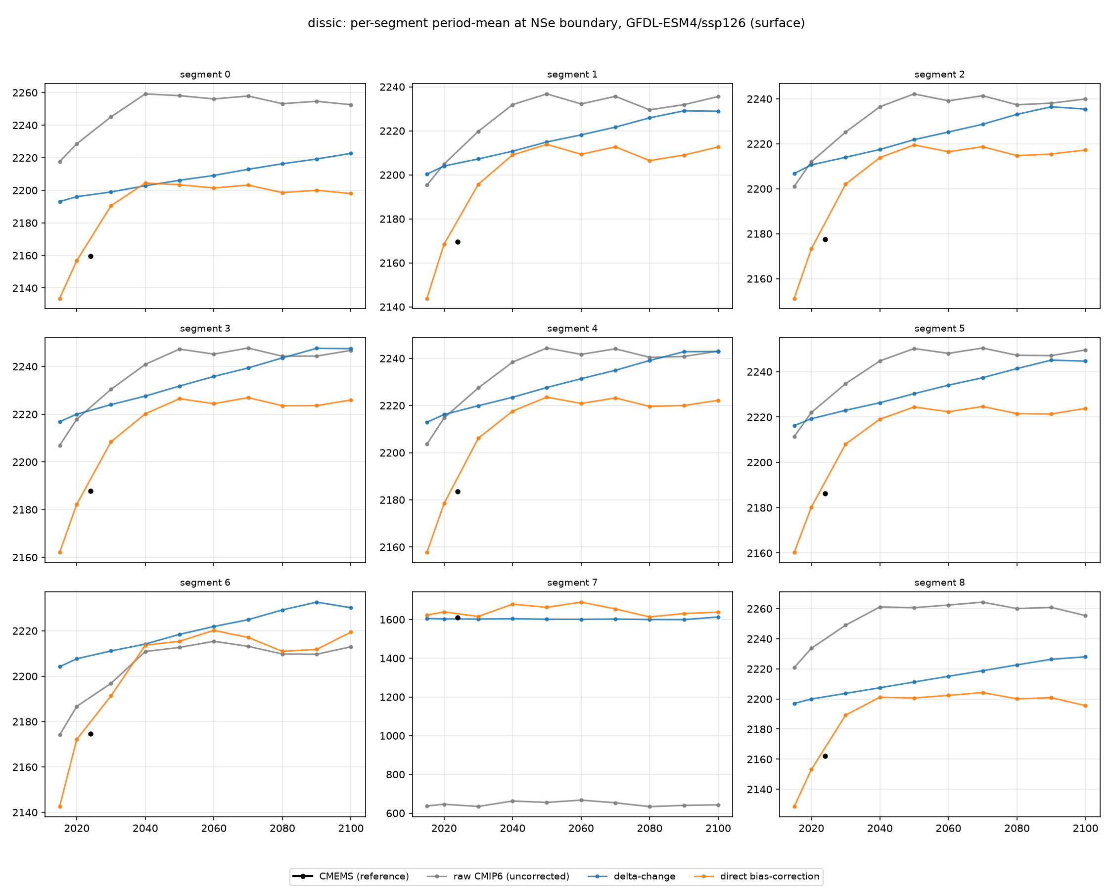 dissic GFDL-ESM4 ssp126 per-segment method comparison