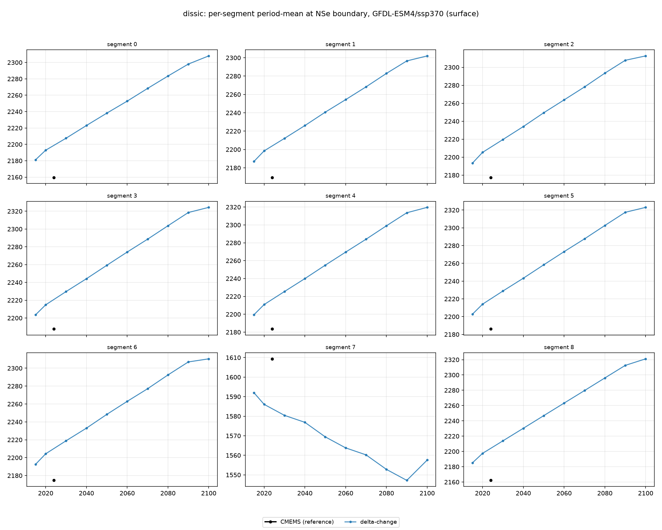 dissic GFDL-ESM4 ssp370 per-segment method comparison