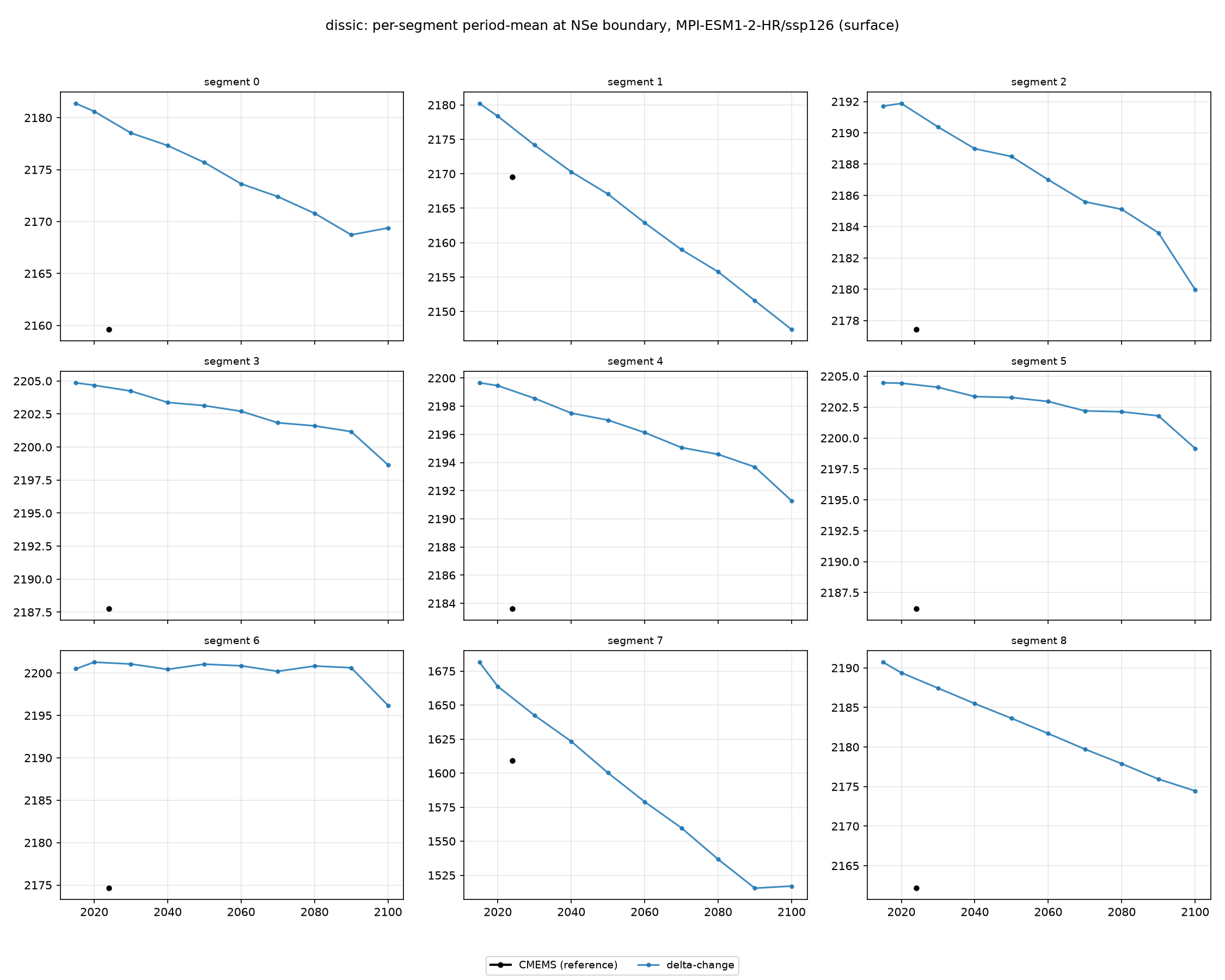 dissic MPI-ESM1-2-HR ssp126 per-segment method comparison