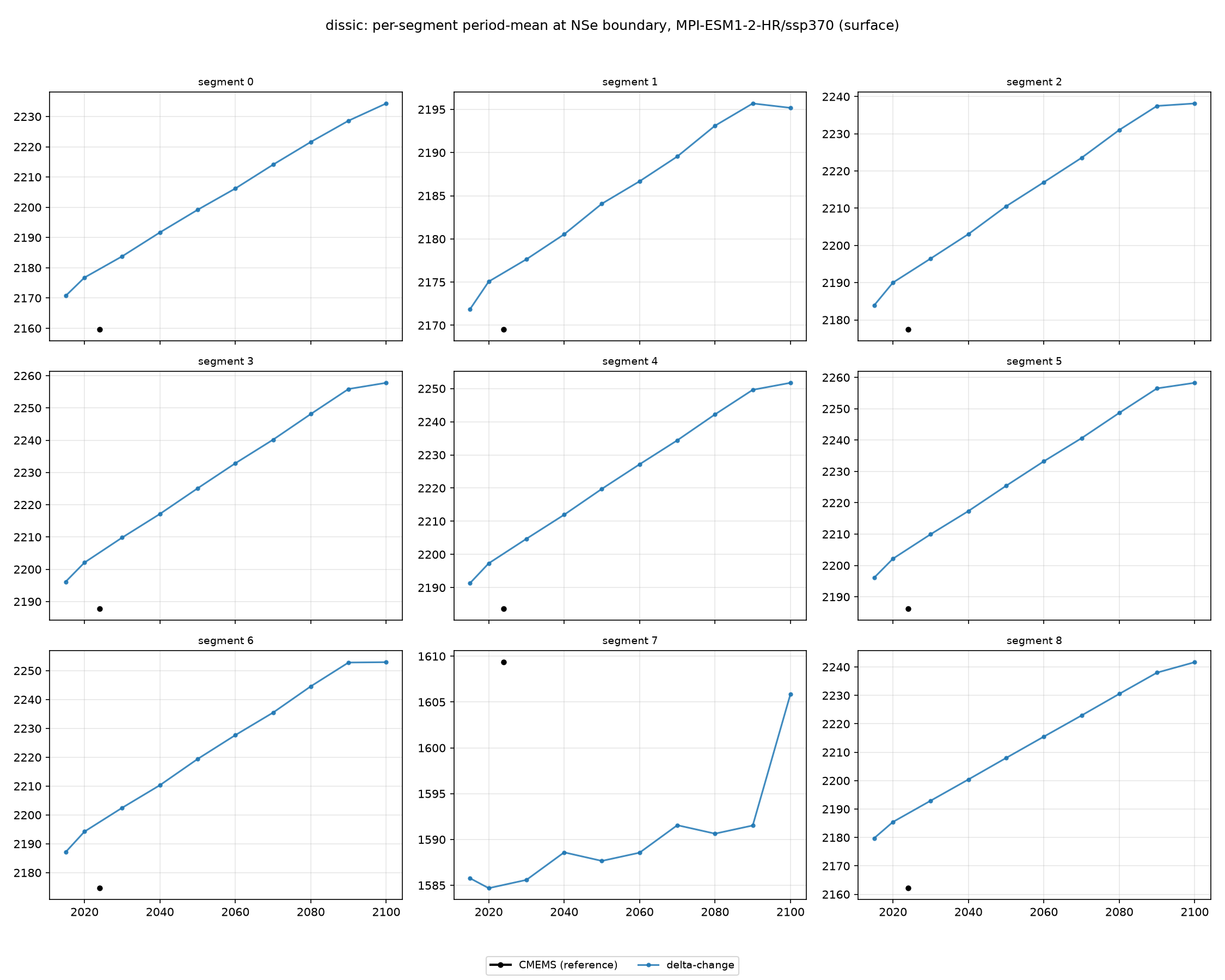 dissic MPI-ESM1-2-HR ssp370 per-segment method comparison