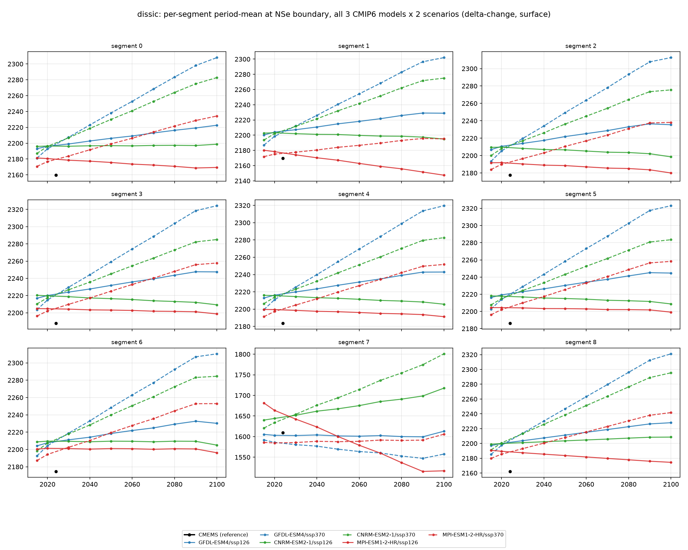 dissic all models/scenarios comparison