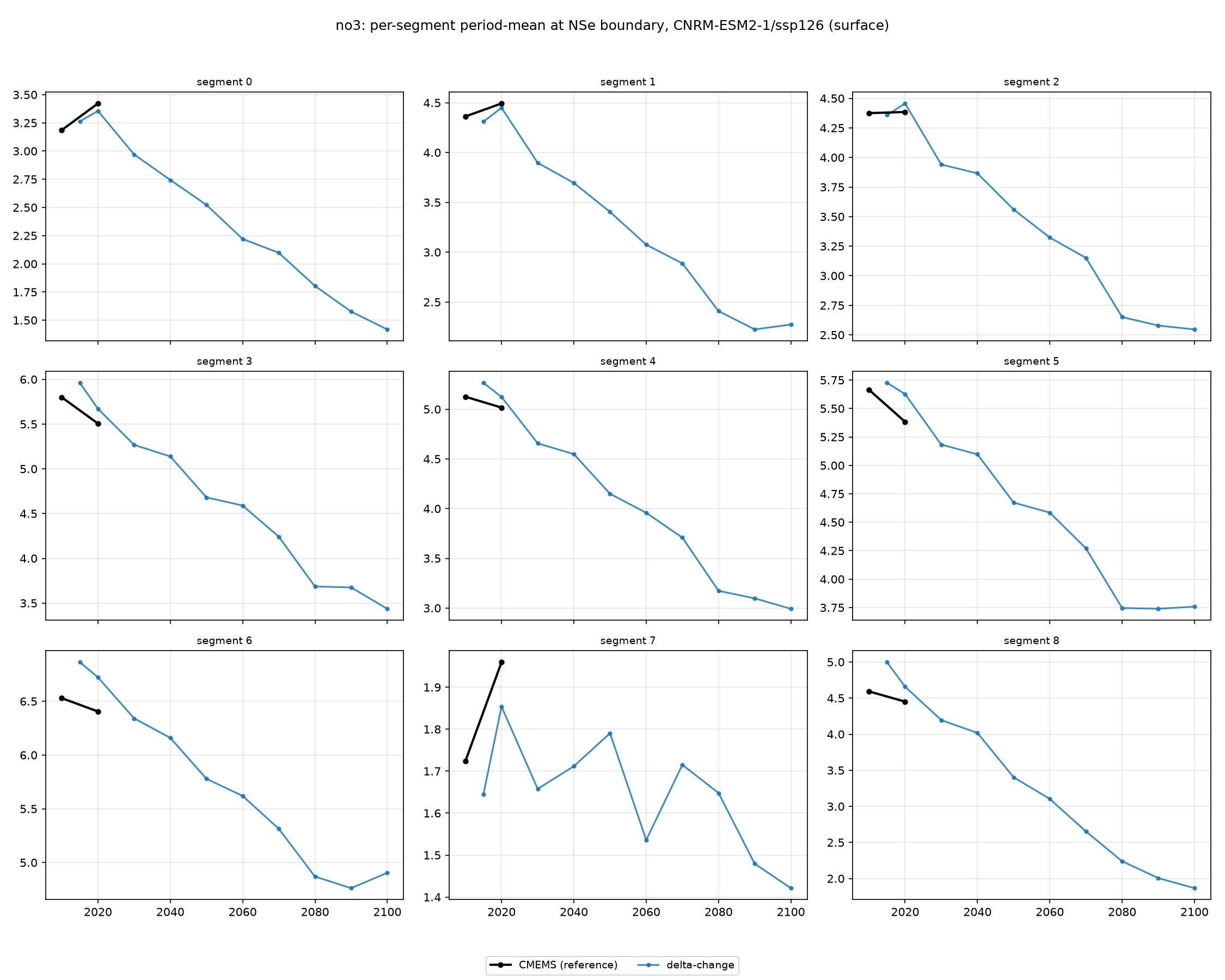 no3 CNRM-ESM2-1 ssp126 per-segment method comparison
