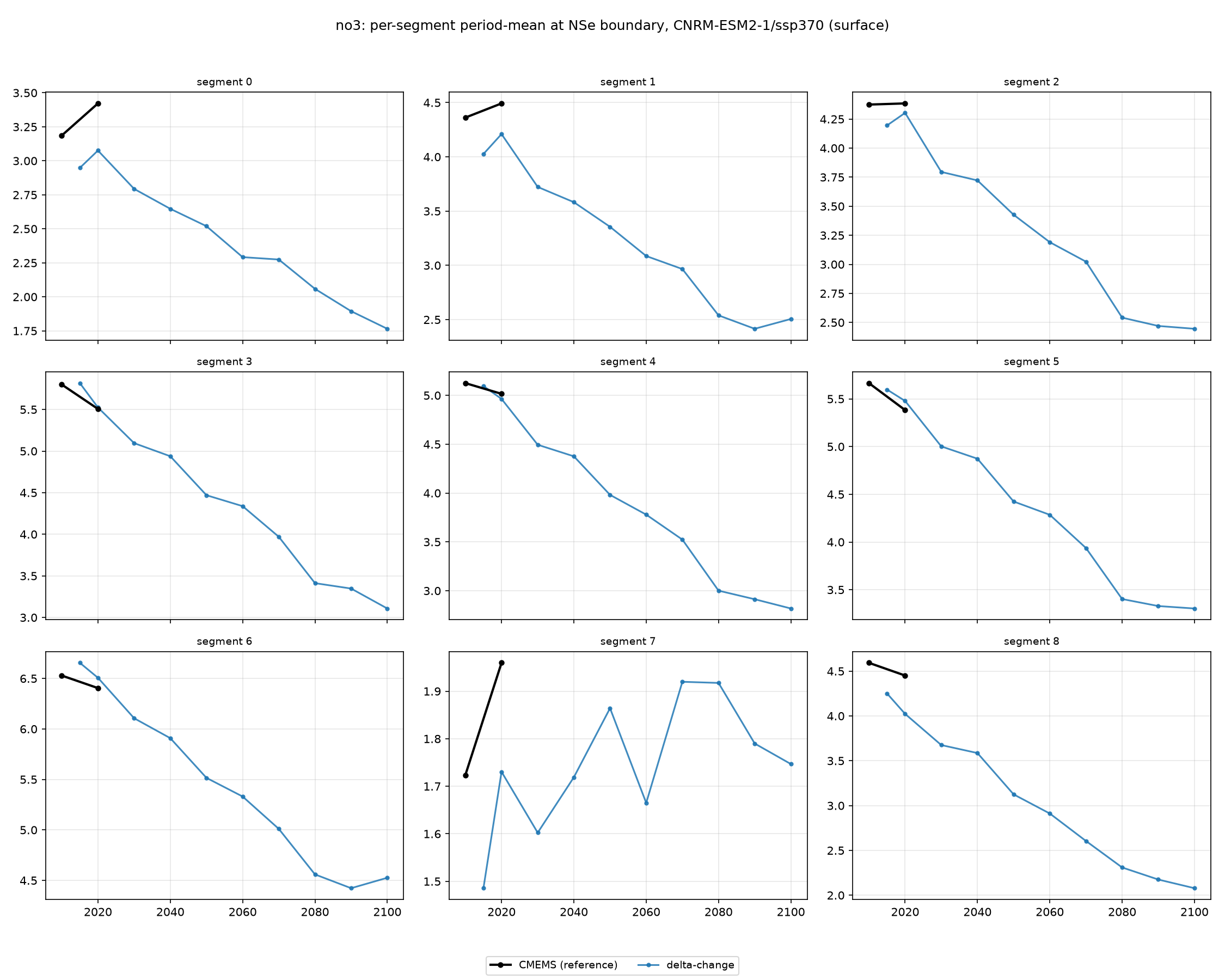 no3 CNRM-ESM2-1 ssp370 per-segment method comparison