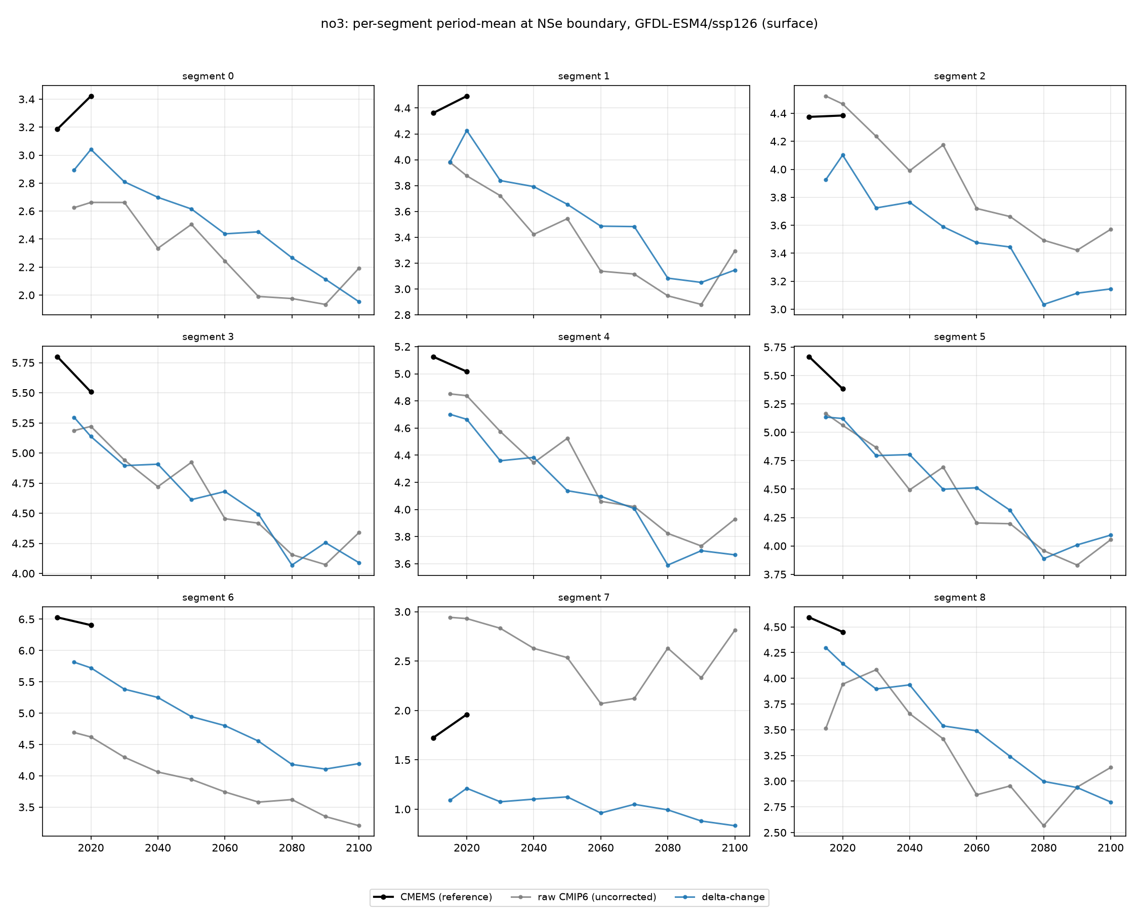 no3 GFDL-ESM4 ssp126 per-segment method comparison