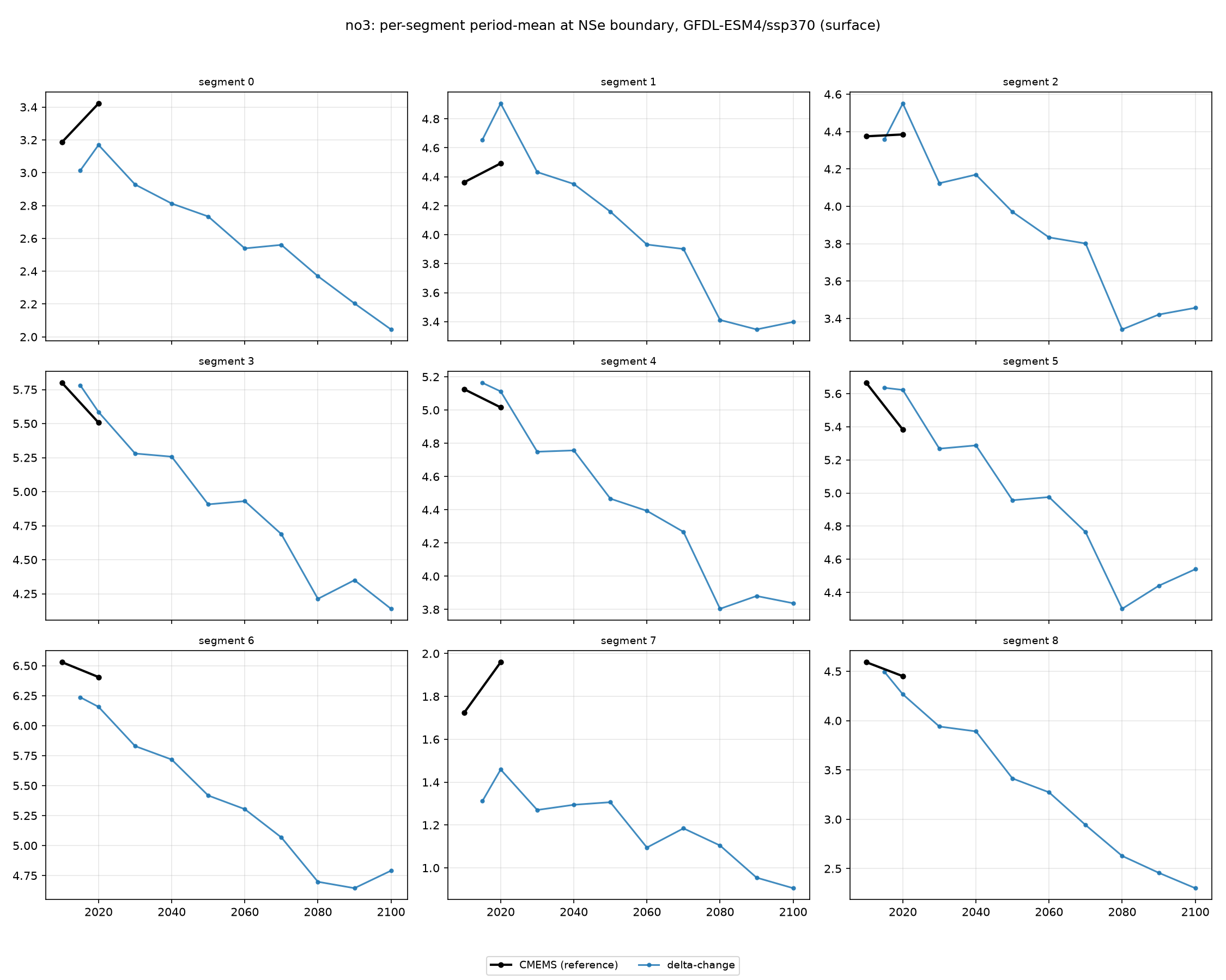 no3 GFDL-ESM4 ssp370 per-segment method comparison