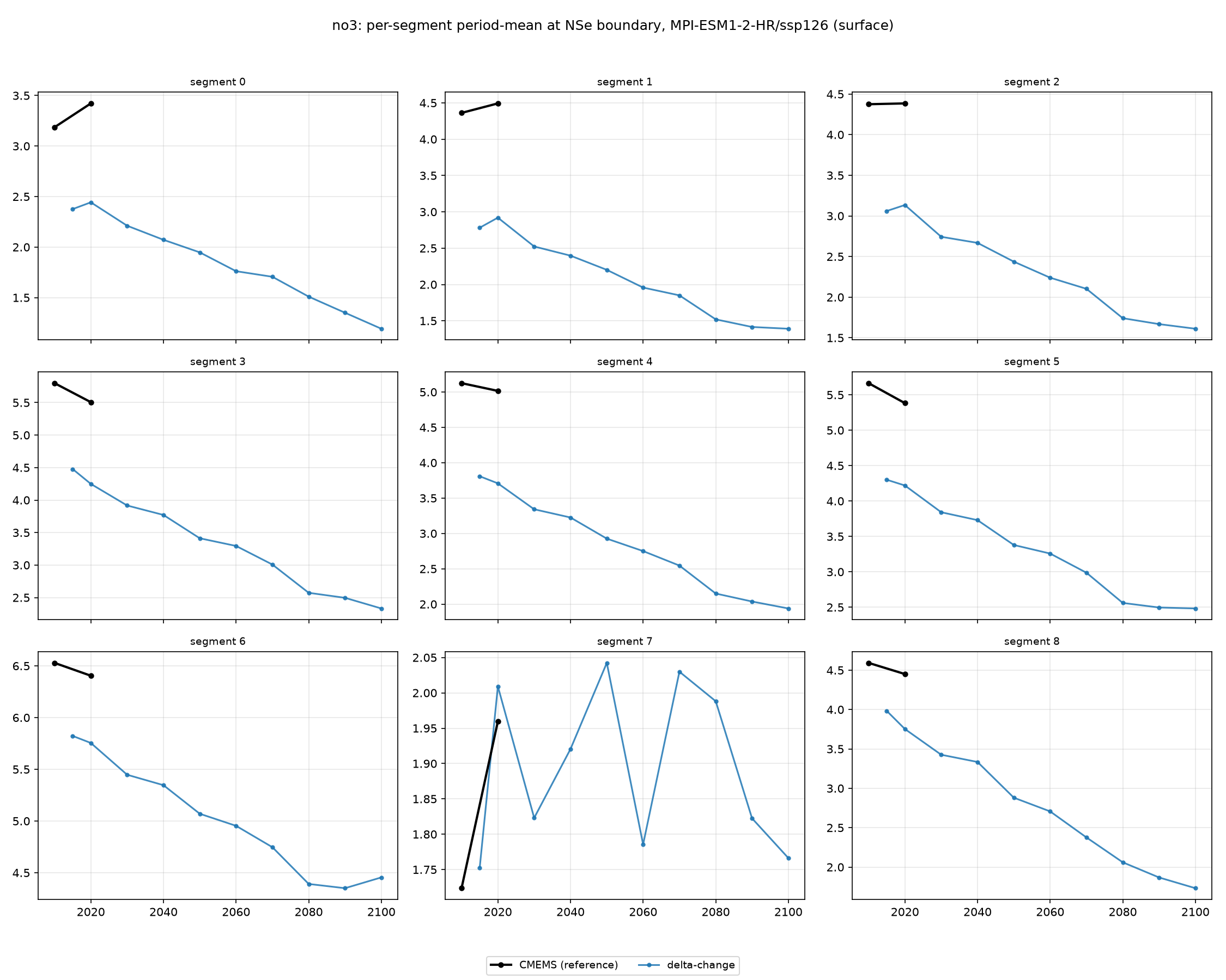 no3 MPI-ESM1-2-HR ssp126 per-segment method comparison