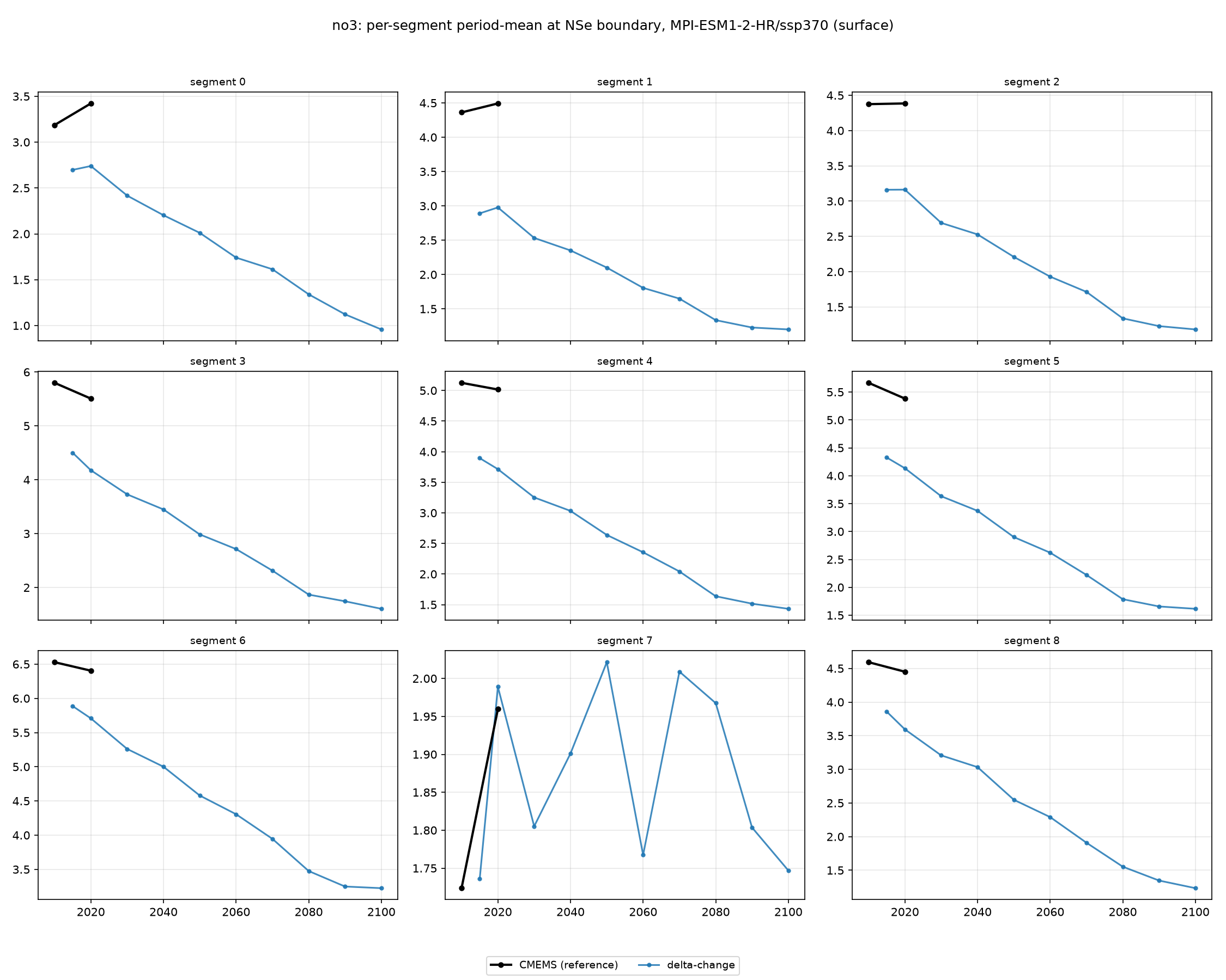 no3 MPI-ESM1-2-HR ssp370 per-segment method comparison