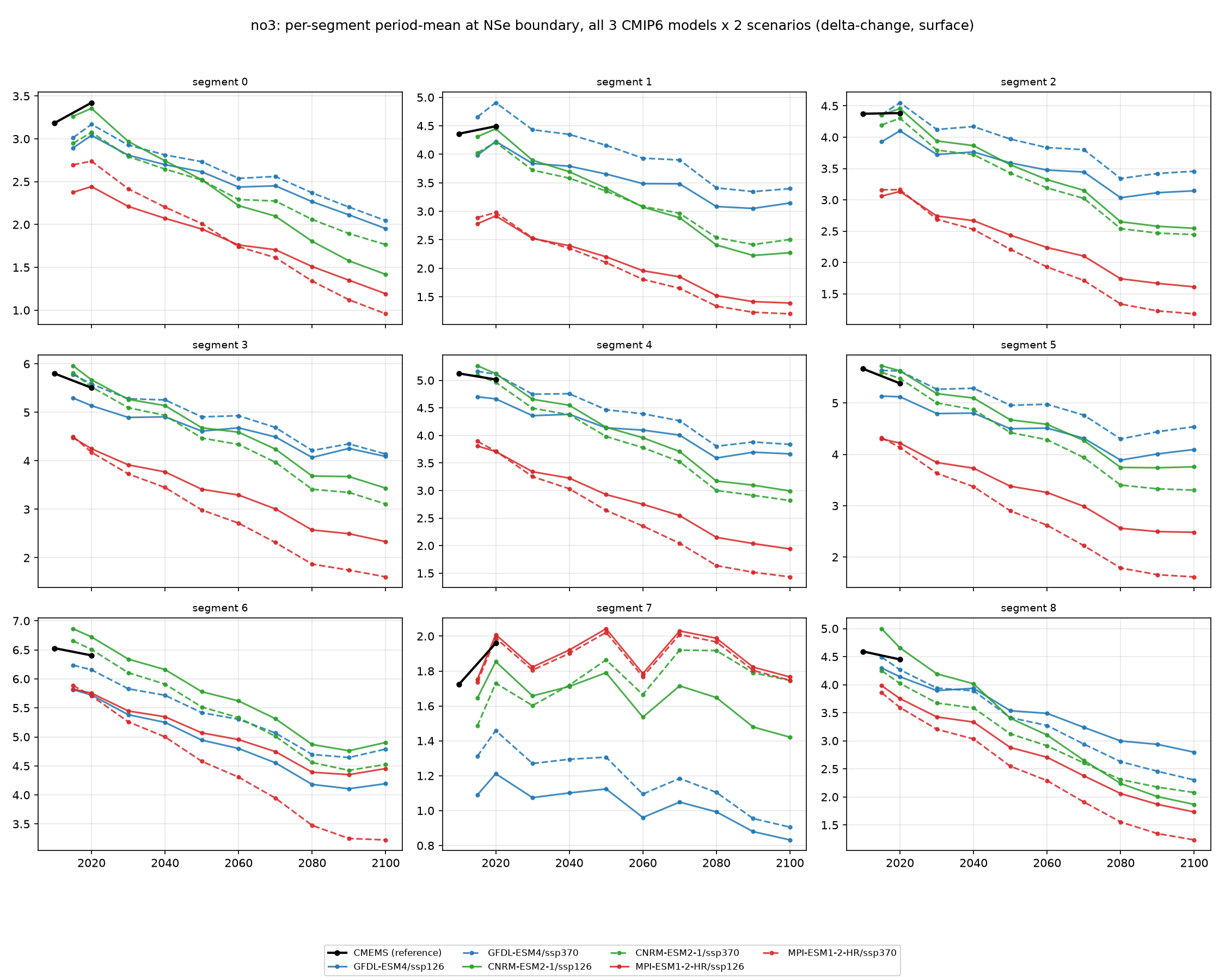 no3 all models/scenarios comparison