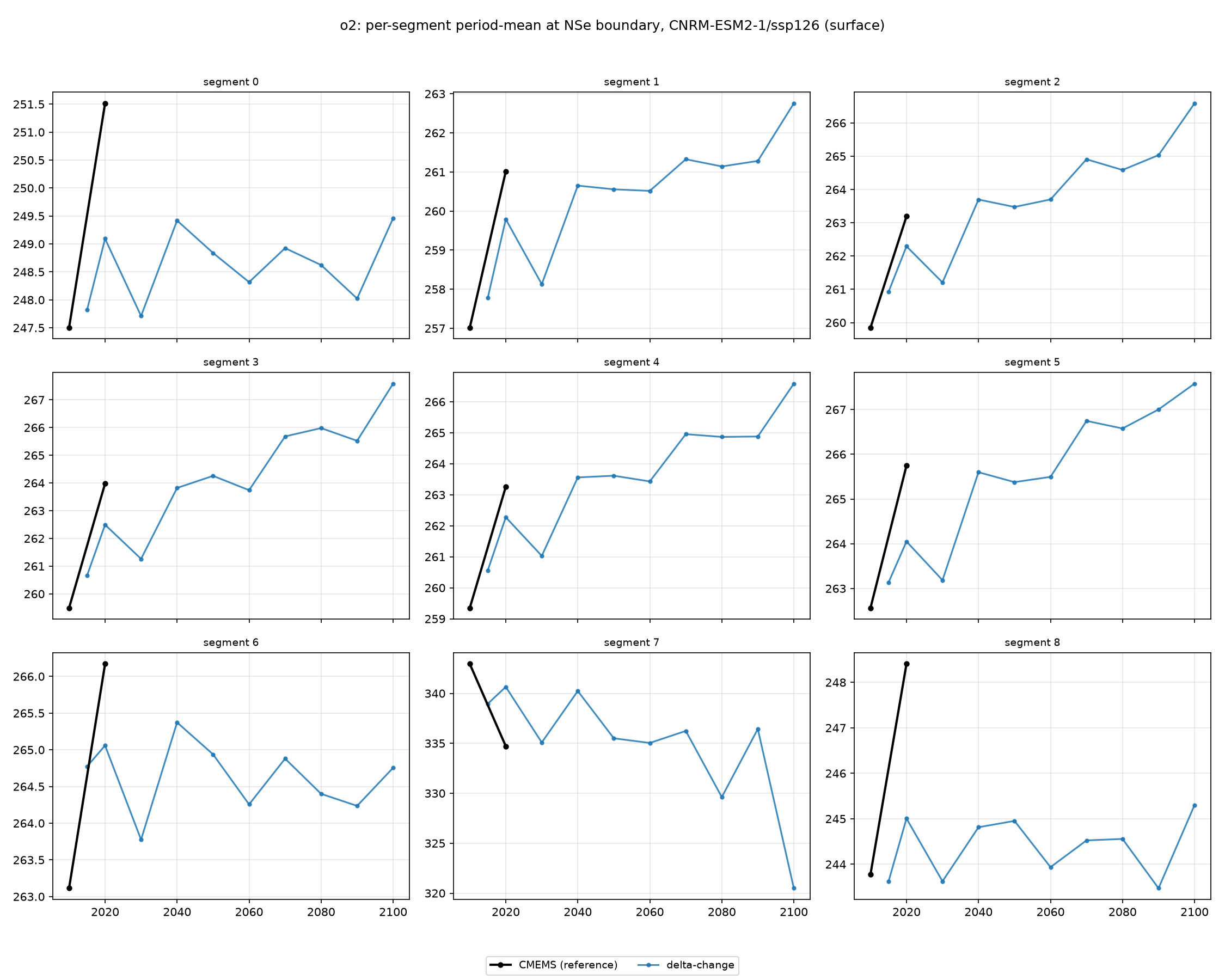 o2 CNRM-ESM2-1 ssp126 per-segment method comparison