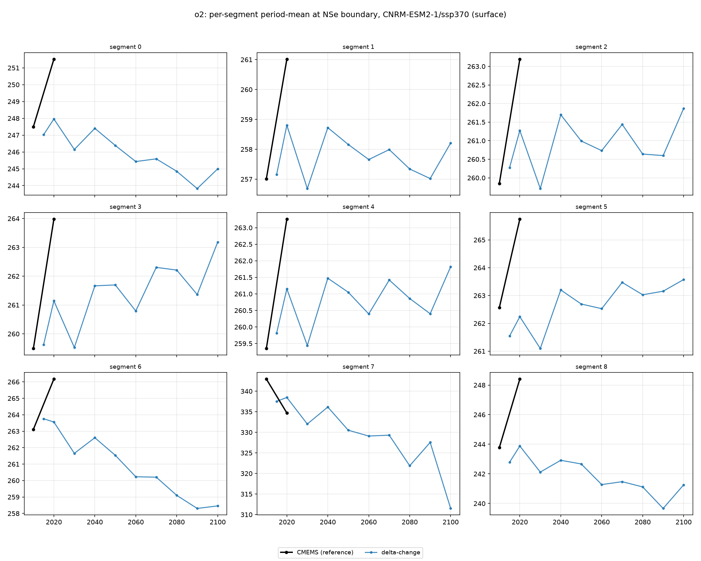o2 CNRM-ESM2-1 ssp370 per-segment method comparison