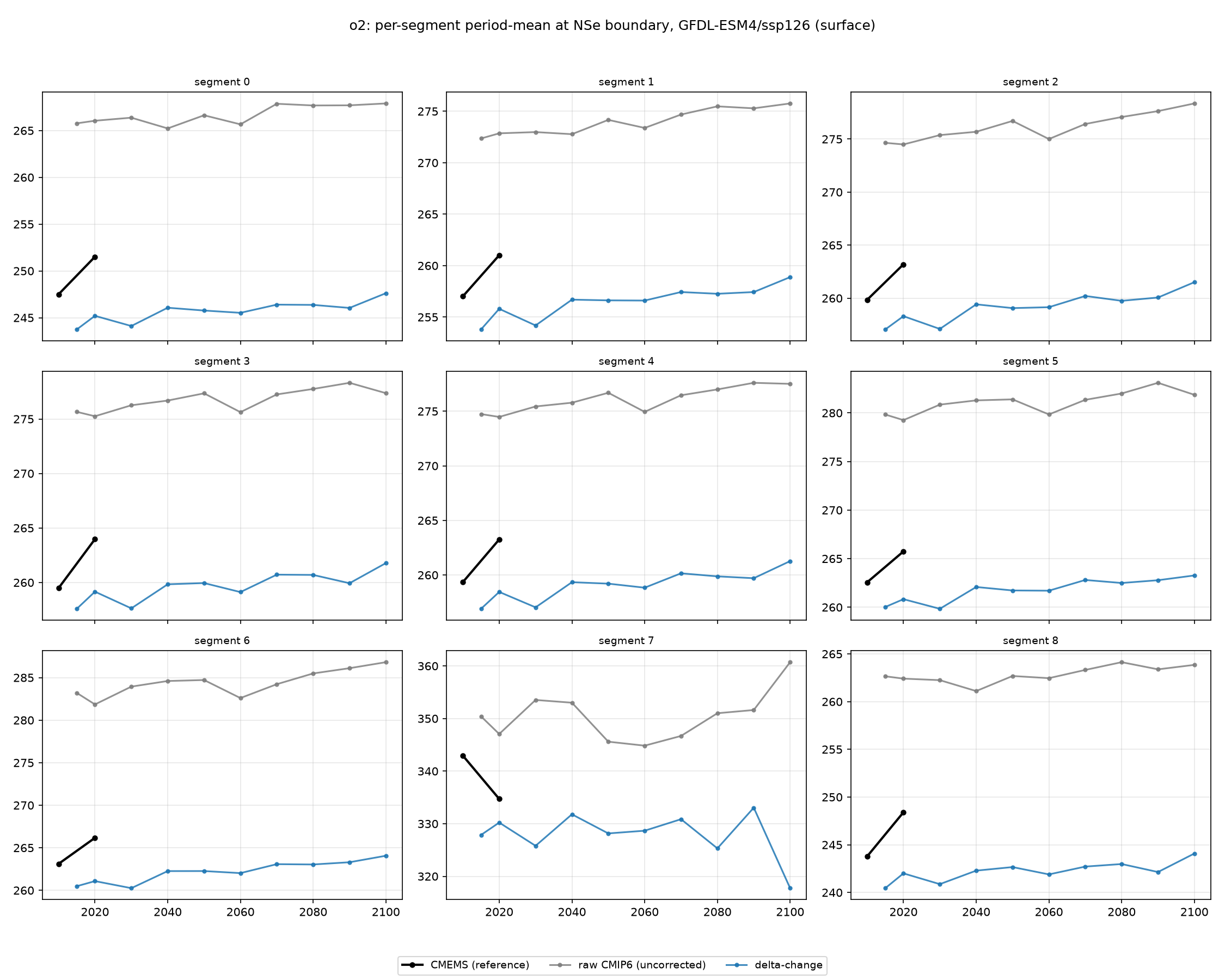 o2 GFDL-ESM4 ssp126 per-segment method comparison