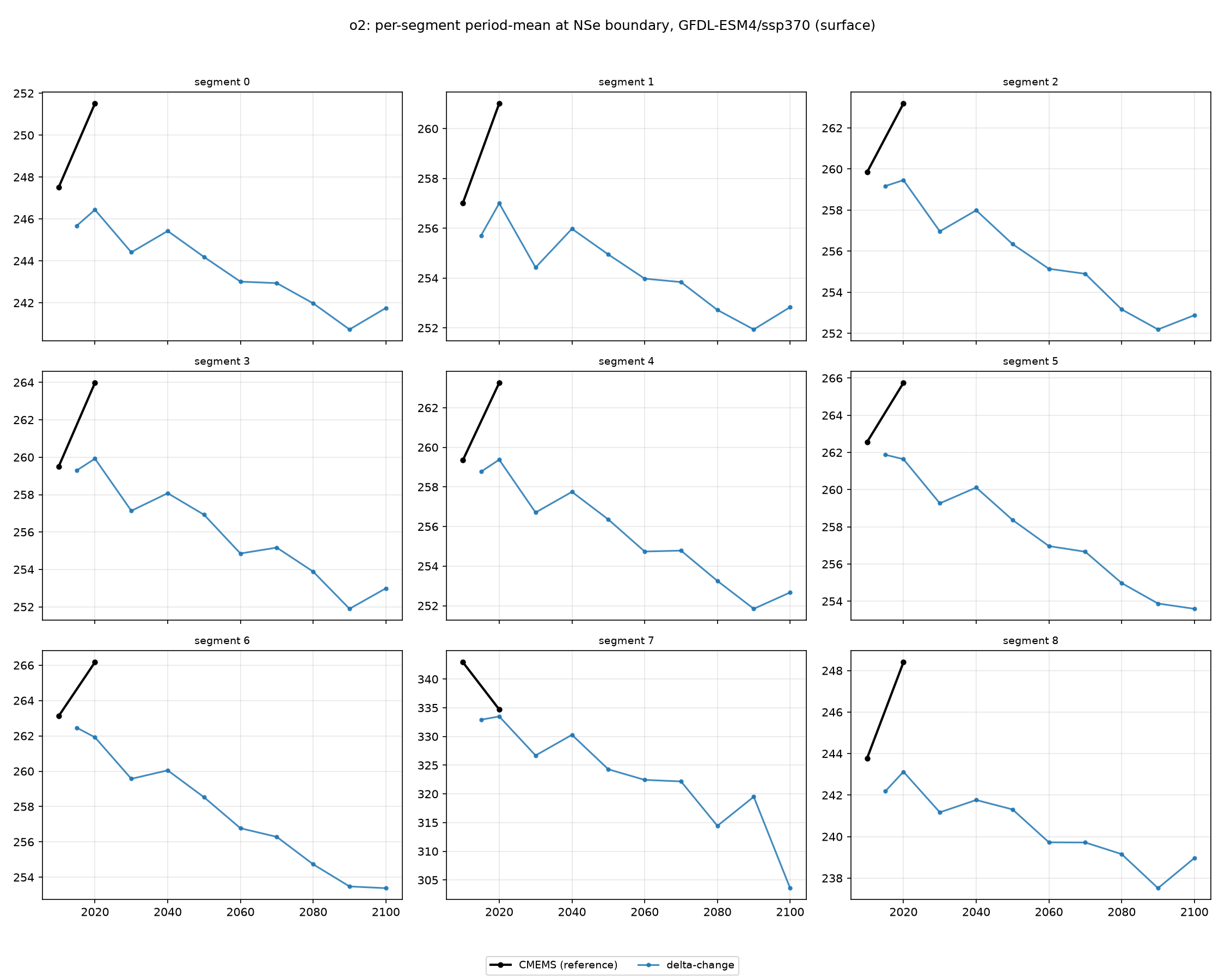o2 GFDL-ESM4 ssp370 per-segment method comparison