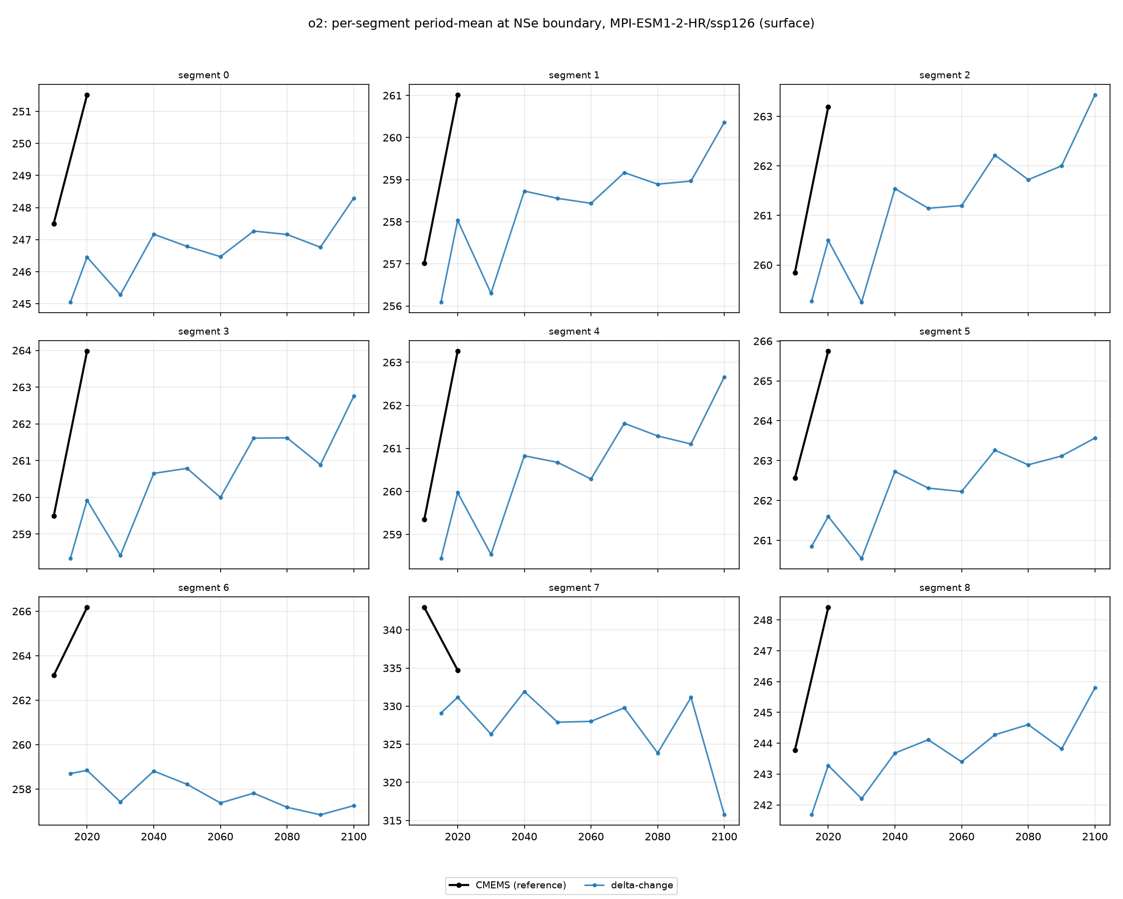 o2 MPI-ESM1-2-HR ssp126 per-segment method comparison