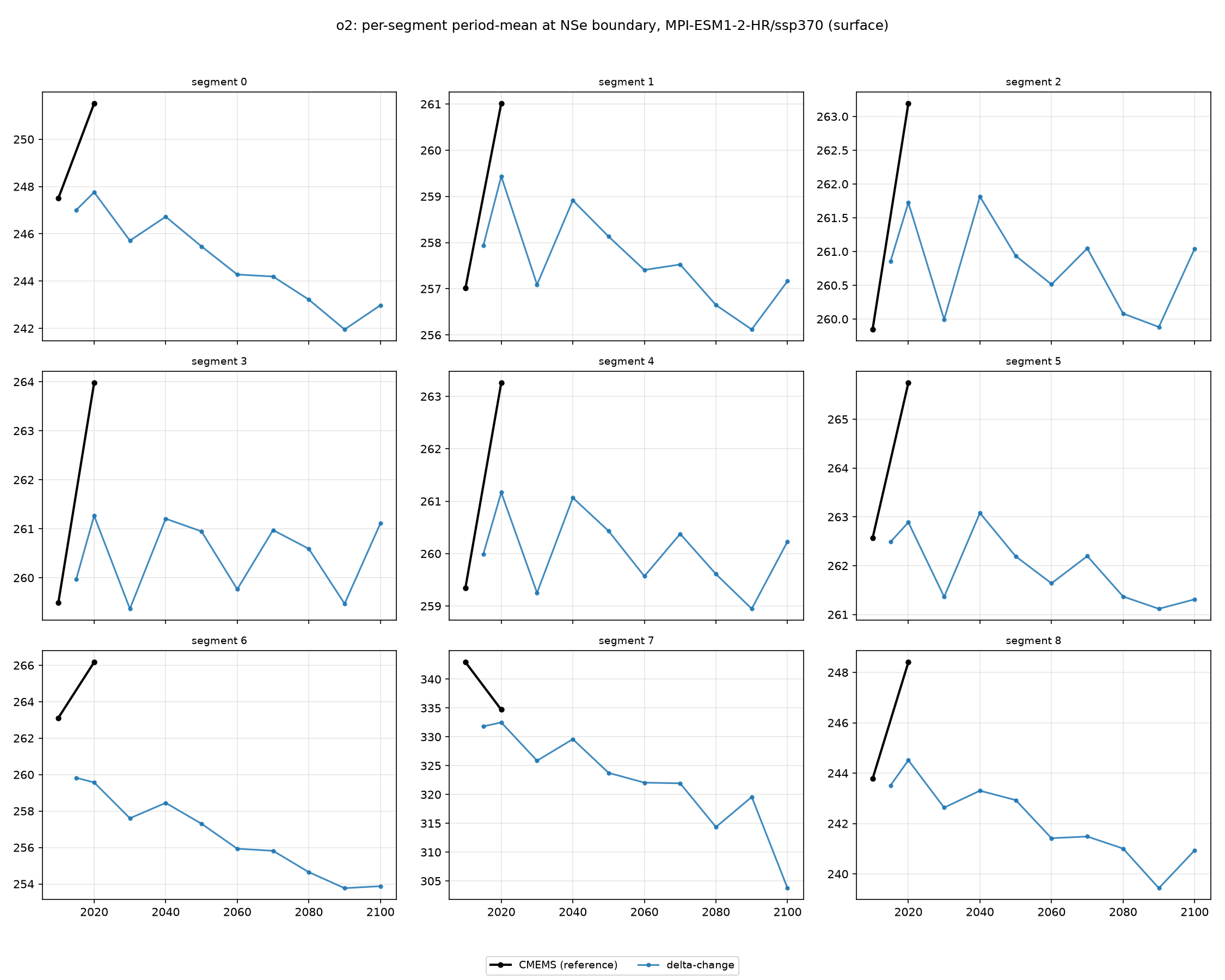 o2 MPI-ESM1-2-HR ssp370 per-segment method comparison