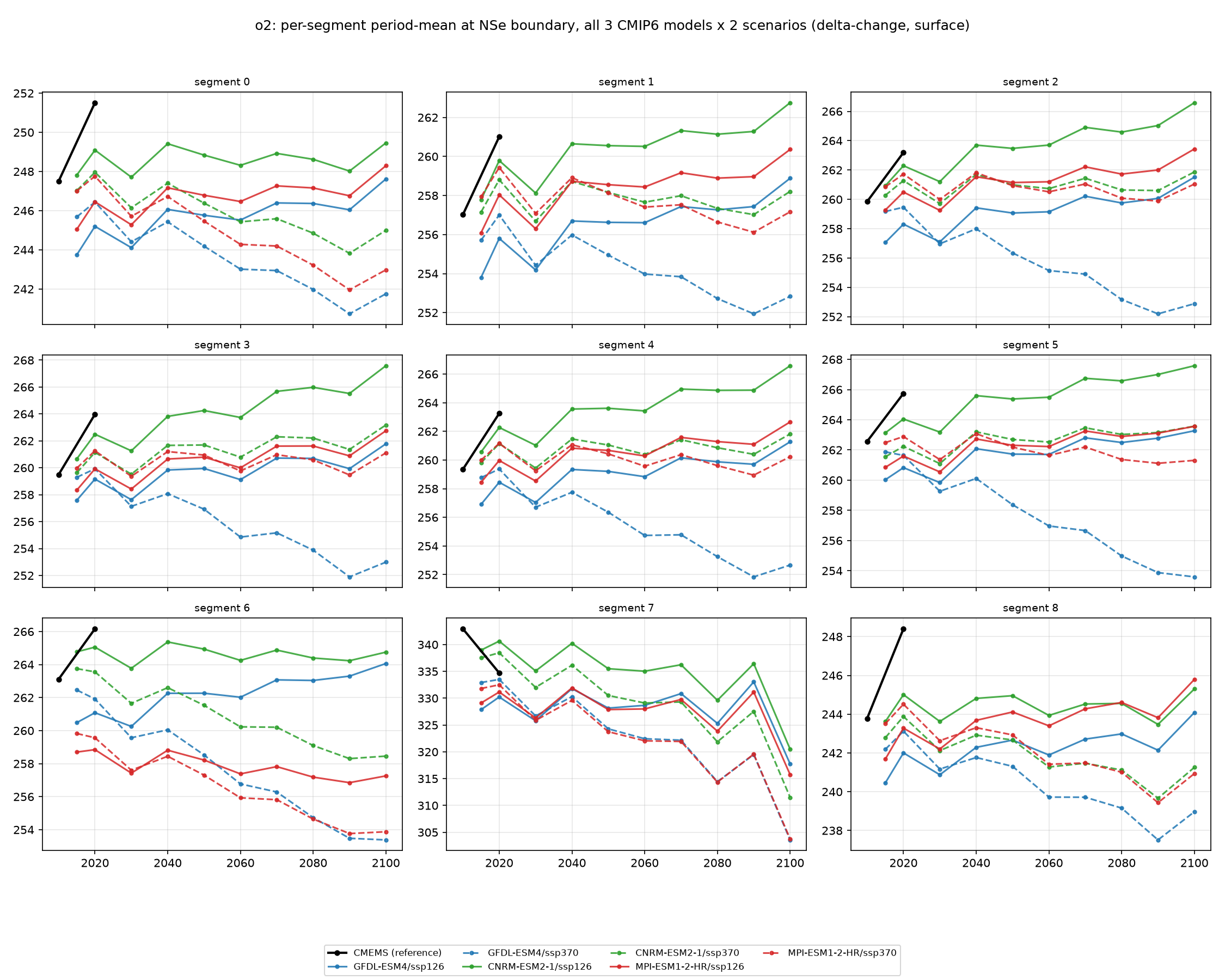 o2 all models/scenarios comparison