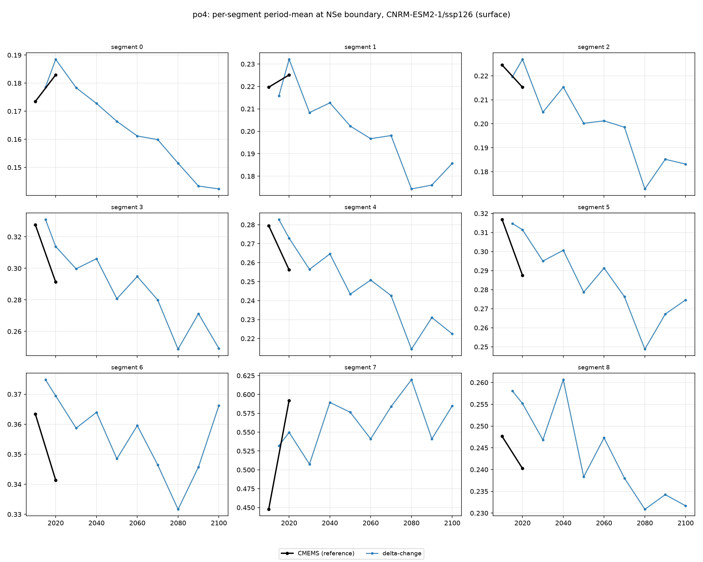 po4 CNRM-ESM2-1 ssp126 per-segment method comparison
