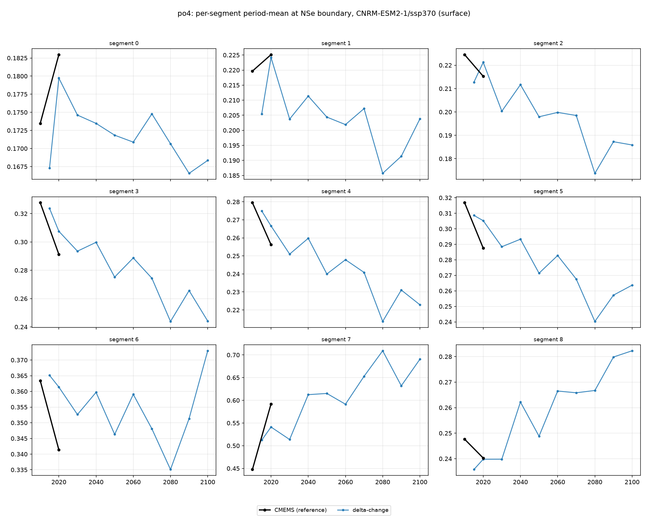 po4 CNRM-ESM2-1 ssp370 per-segment method comparison