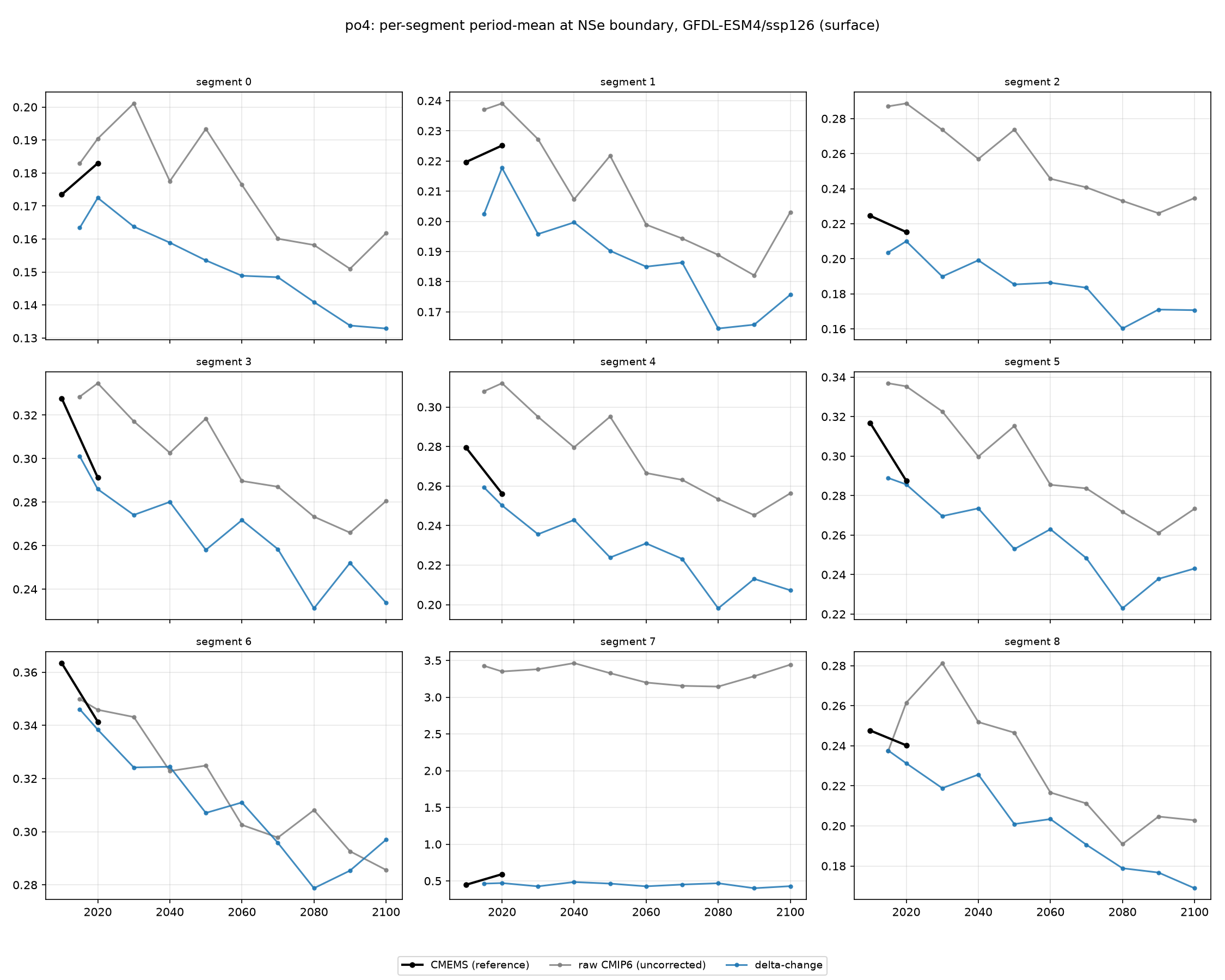 po4 GFDL-ESM4 ssp126 per-segment method comparison
