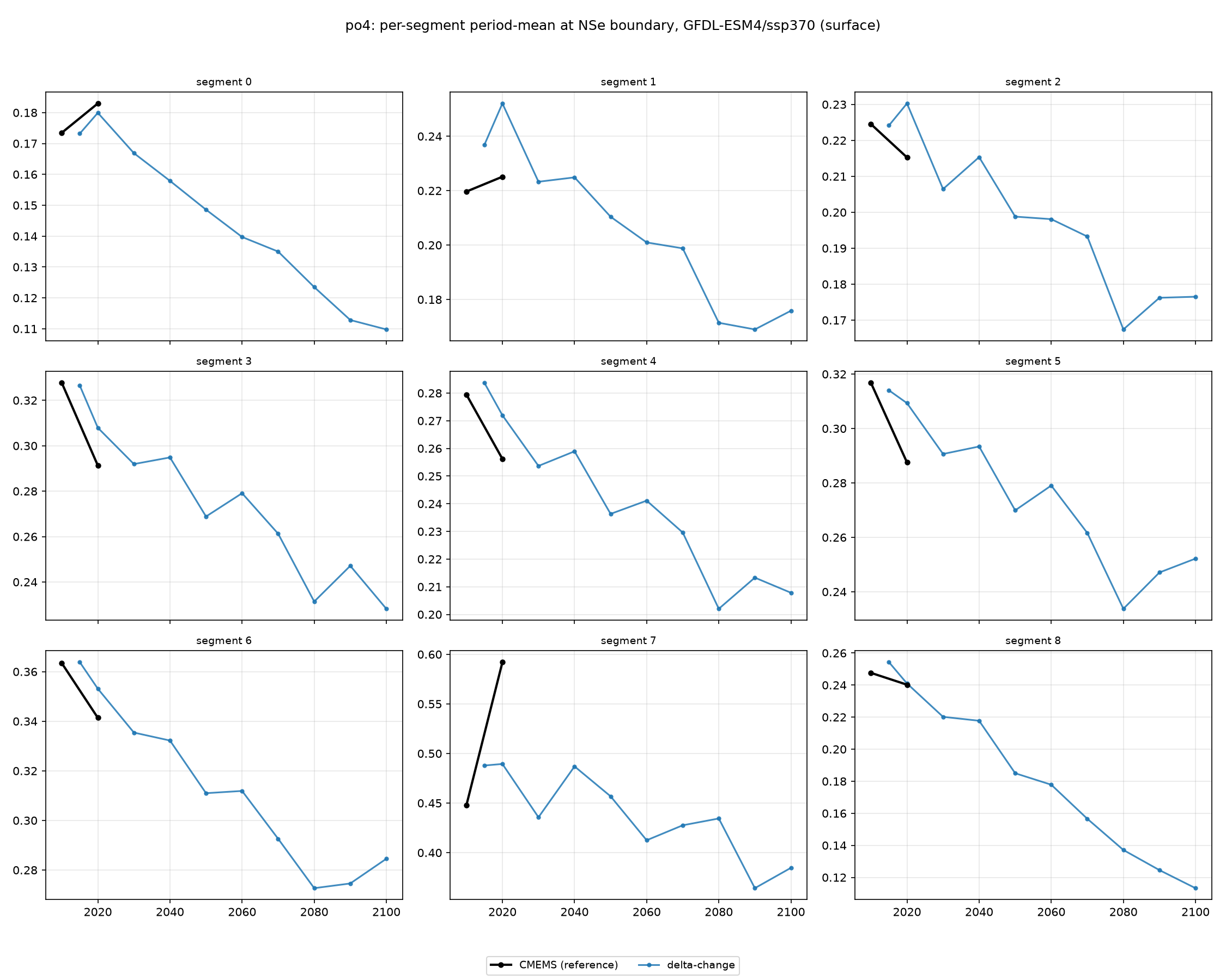 po4 GFDL-ESM4 ssp370 per-segment method comparison