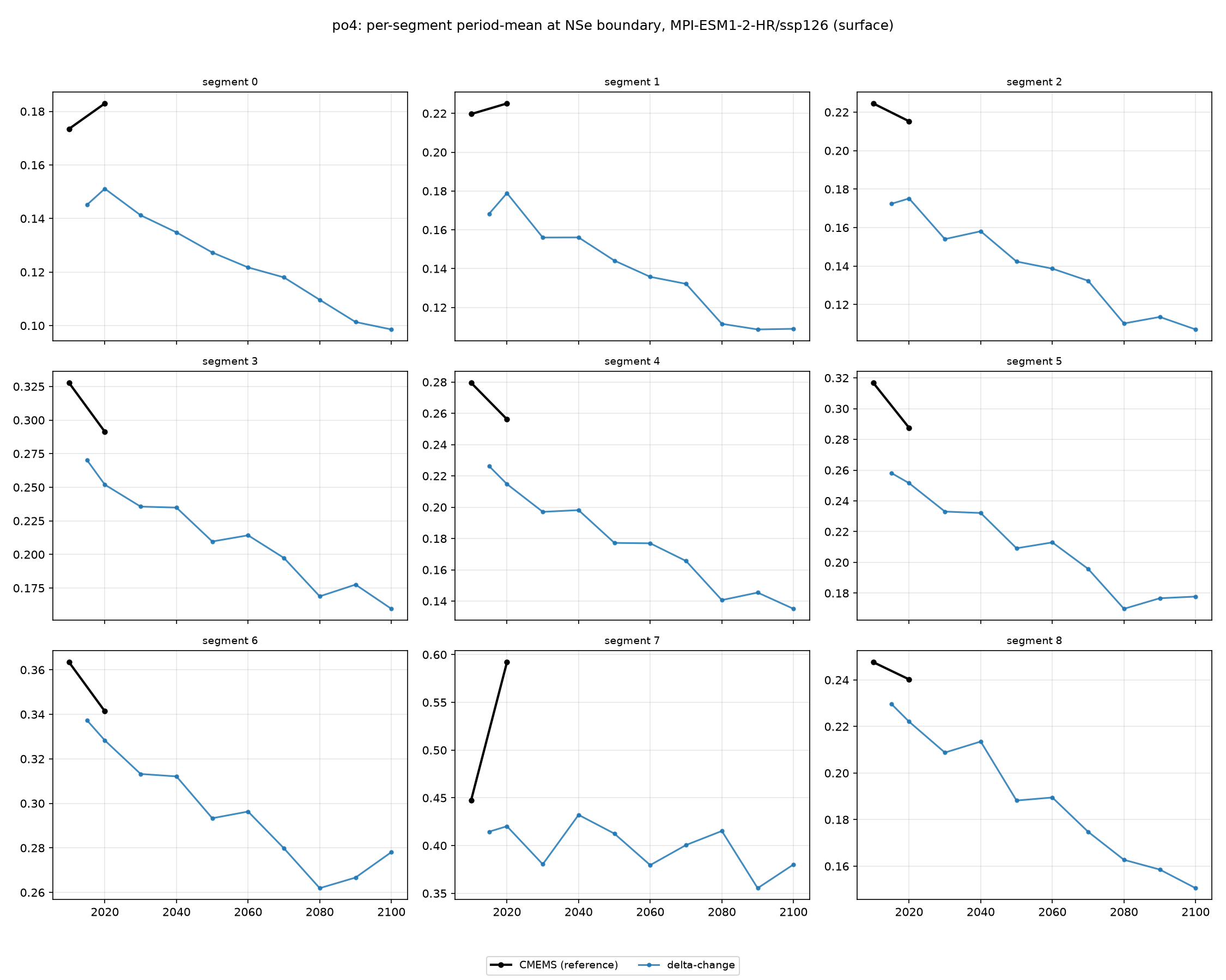 po4 MPI-ESM1-2-HR ssp126 per-segment method comparison