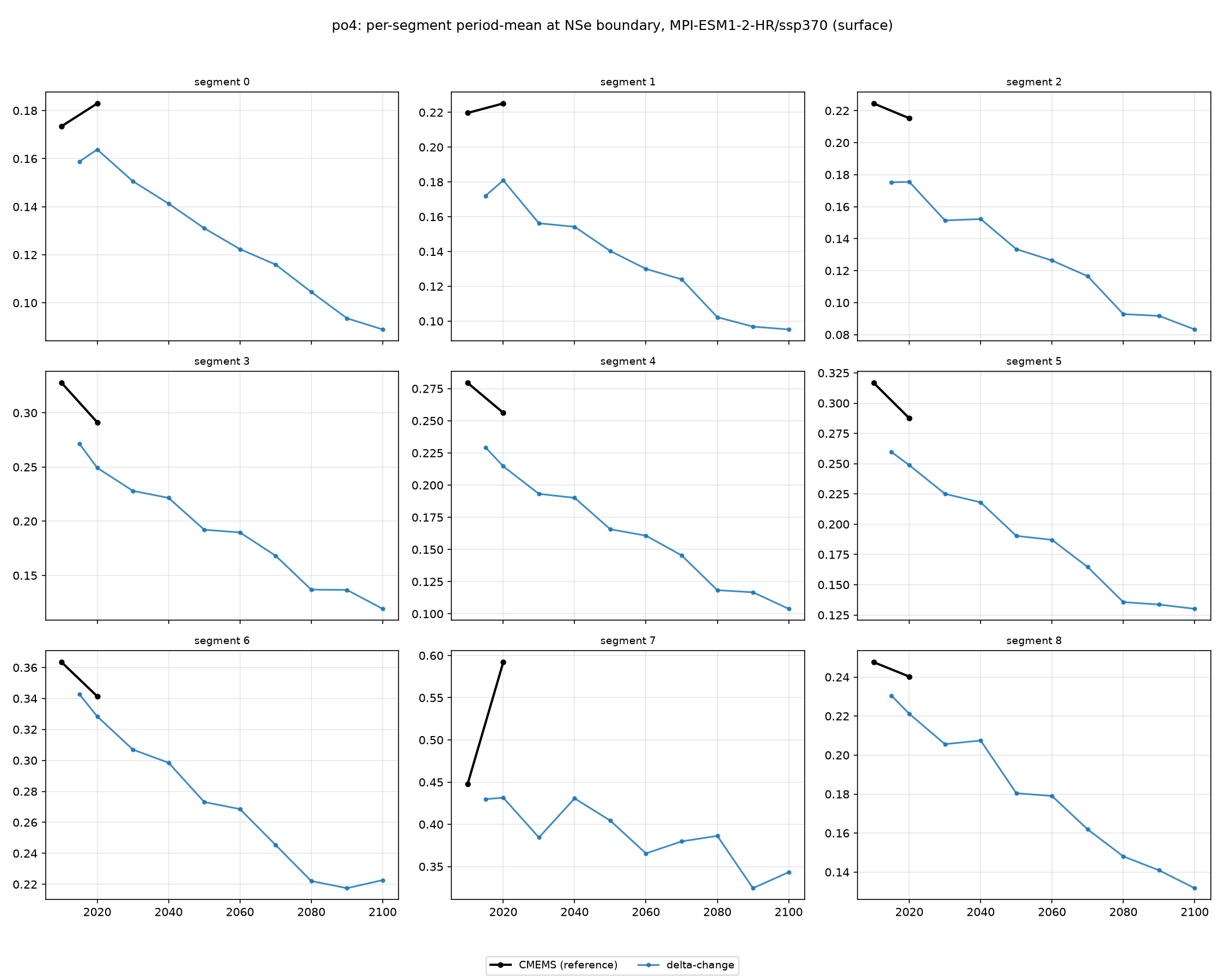 po4 MPI-ESM1-2-HR ssp370 per-segment method comparison