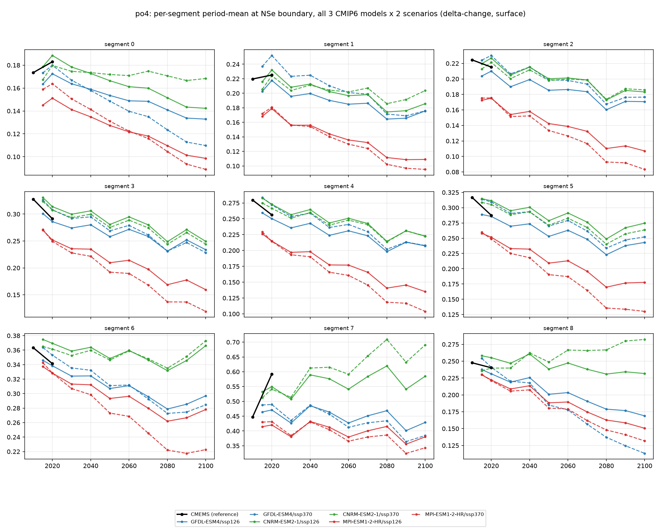 po4 all models/scenarios comparison