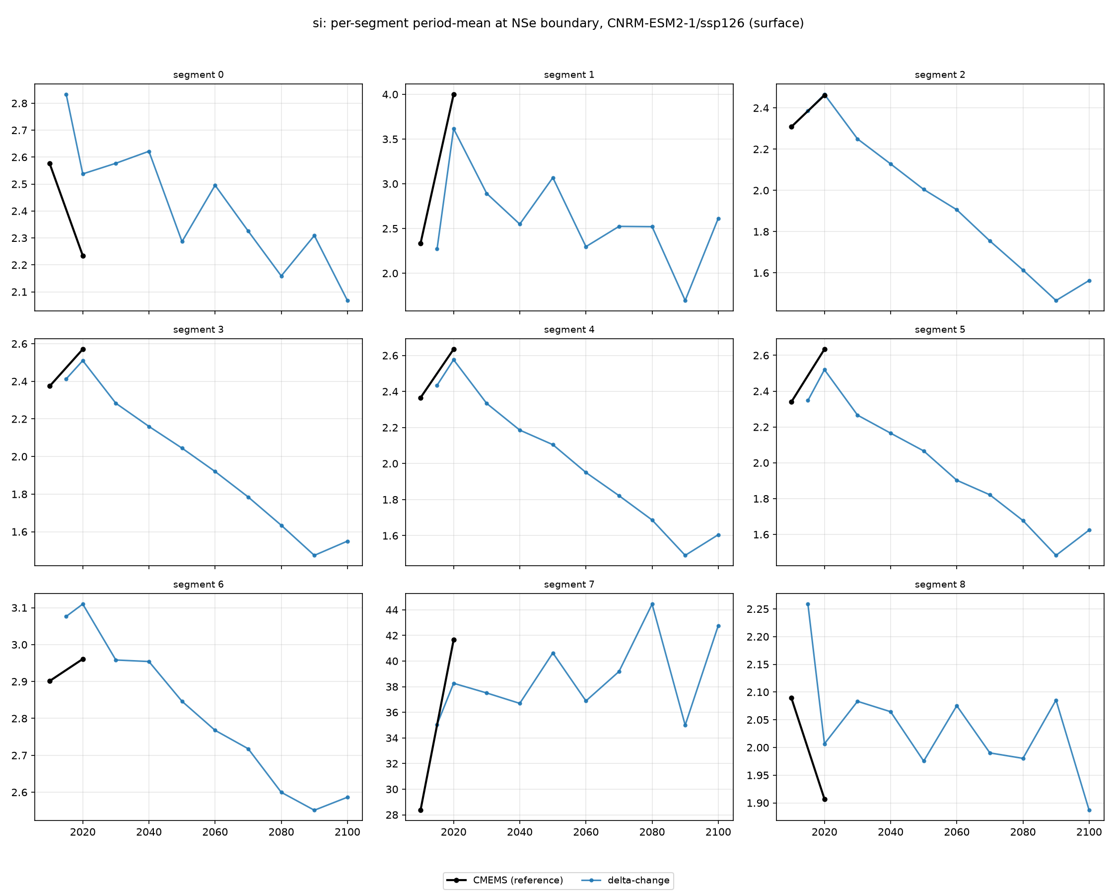 si CNRM-ESM2-1 ssp126 per-segment method comparison