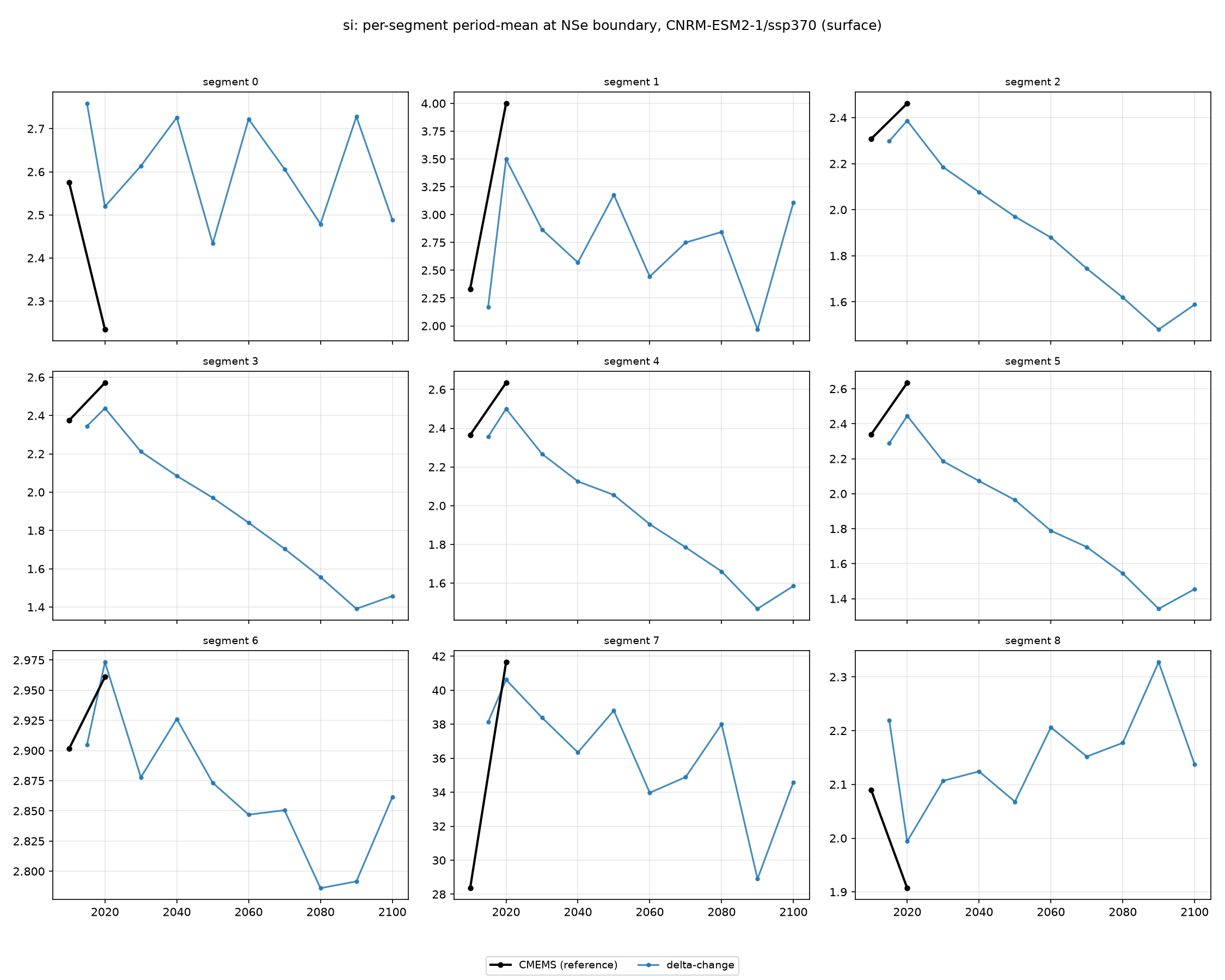 si CNRM-ESM2-1 ssp370 per-segment method comparison