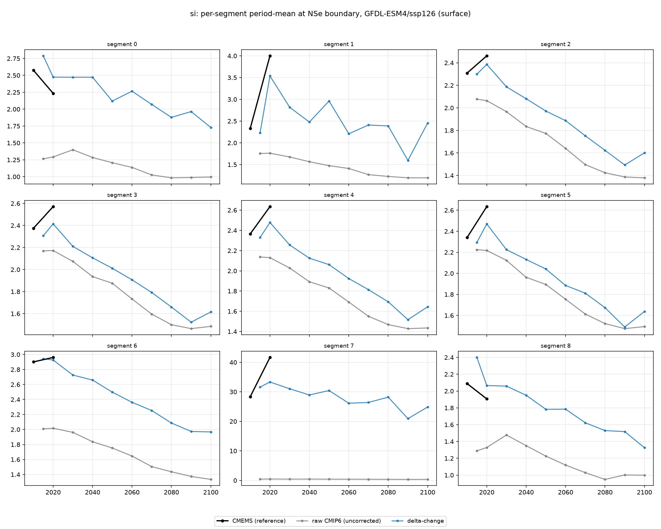 si GFDL-ESM4 ssp126 per-segment method comparison