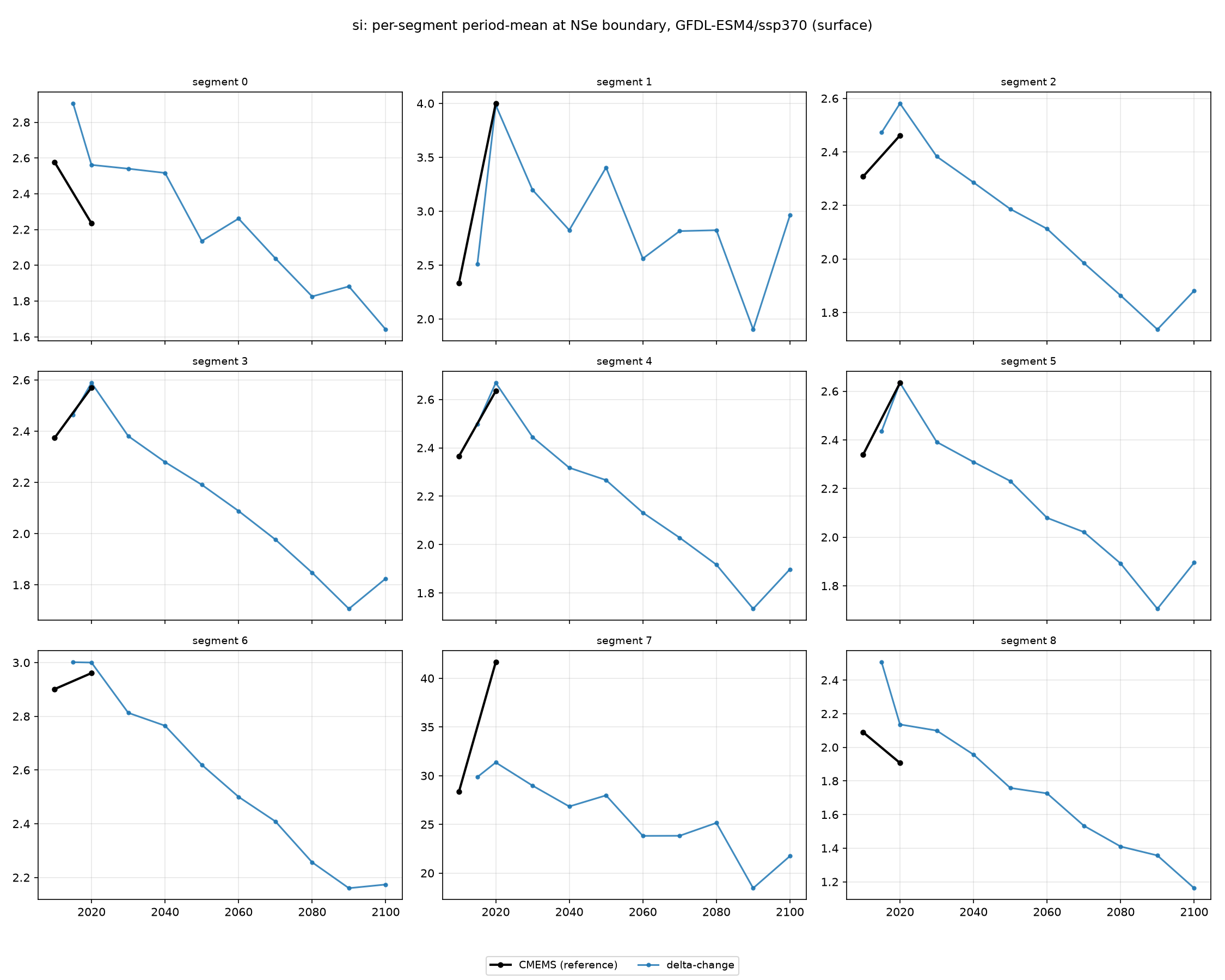 si GFDL-ESM4 ssp370 per-segment method comparison