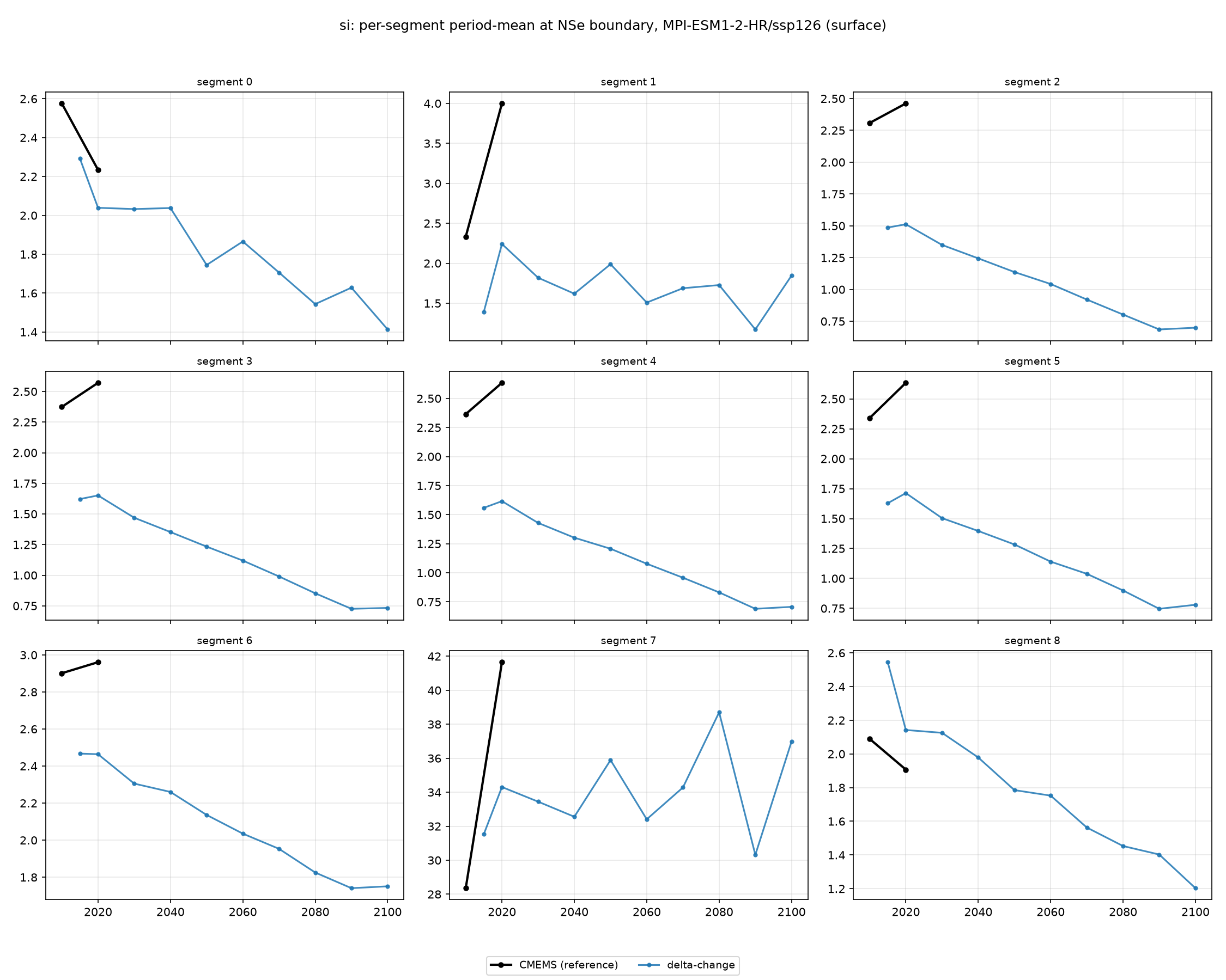 si MPI-ESM1-2-HR ssp126 per-segment method comparison