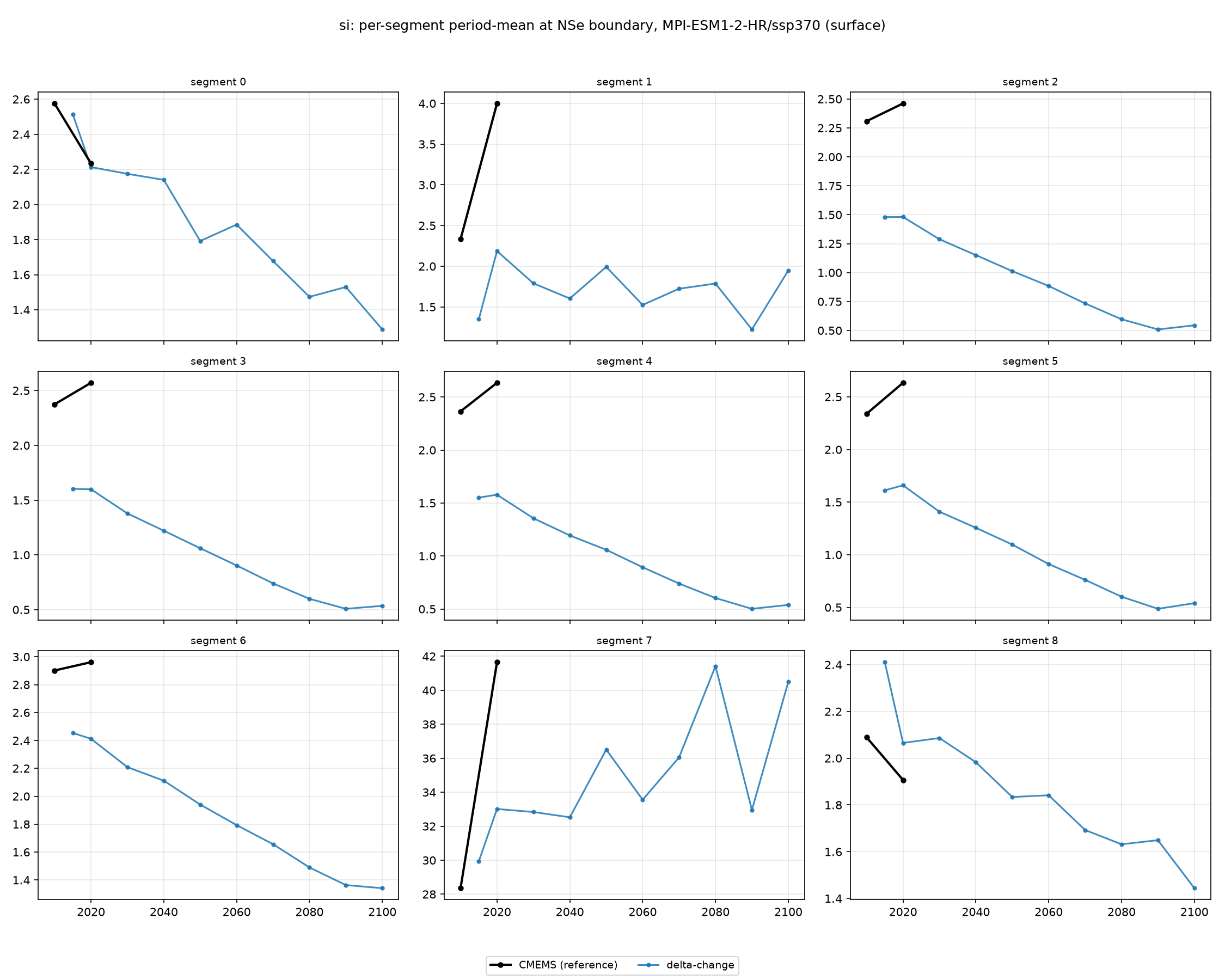 si MPI-ESM1-2-HR ssp370 per-segment method comparison