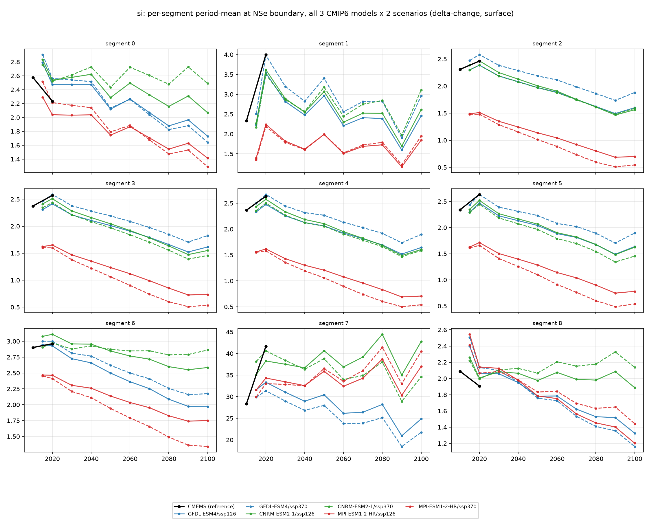 si all models/scenarios comparison