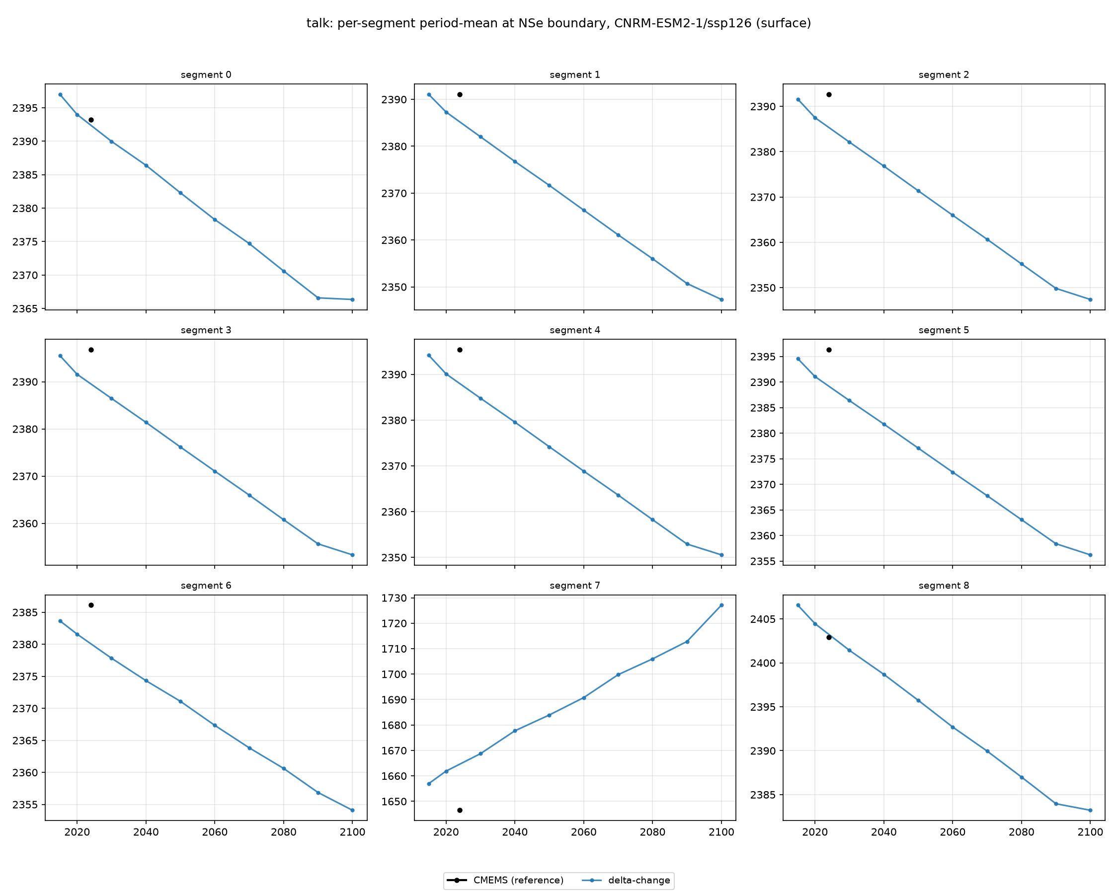 talk CNRM-ESM2-1 ssp126 per-segment method comparison