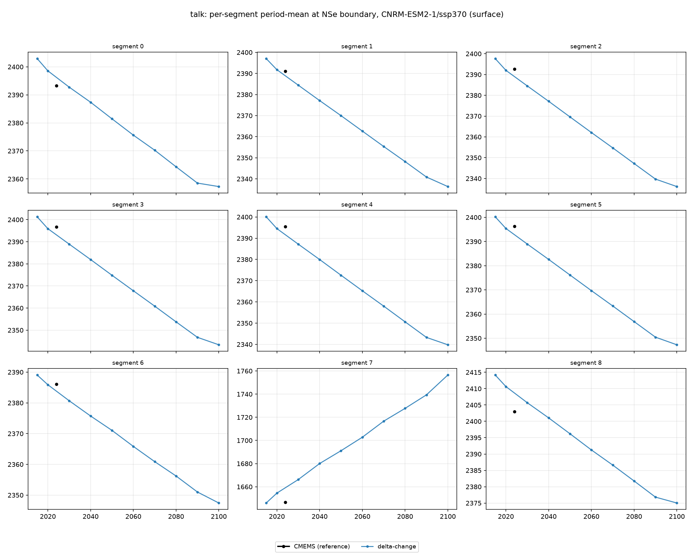 talk CNRM-ESM2-1 ssp370 per-segment method comparison