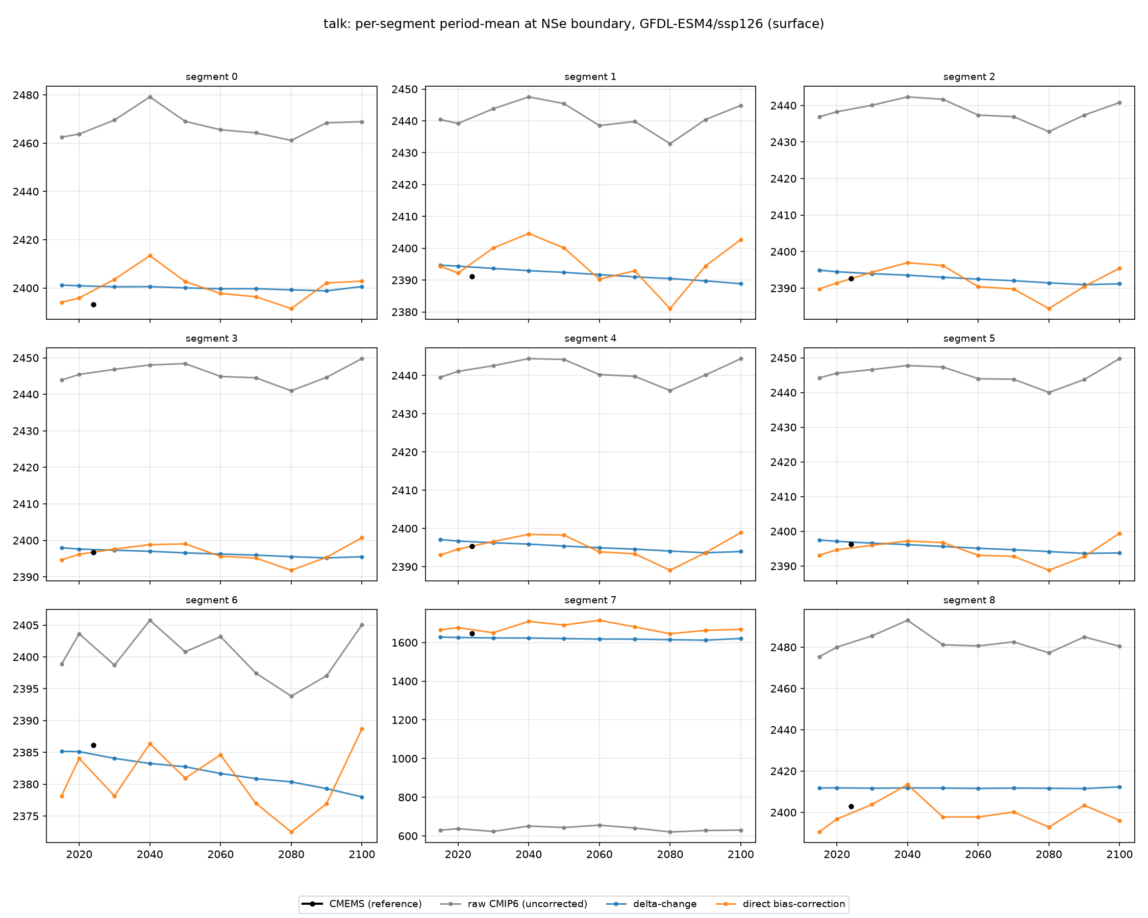 talk GFDL-ESM4 ssp126 per-segment method comparison