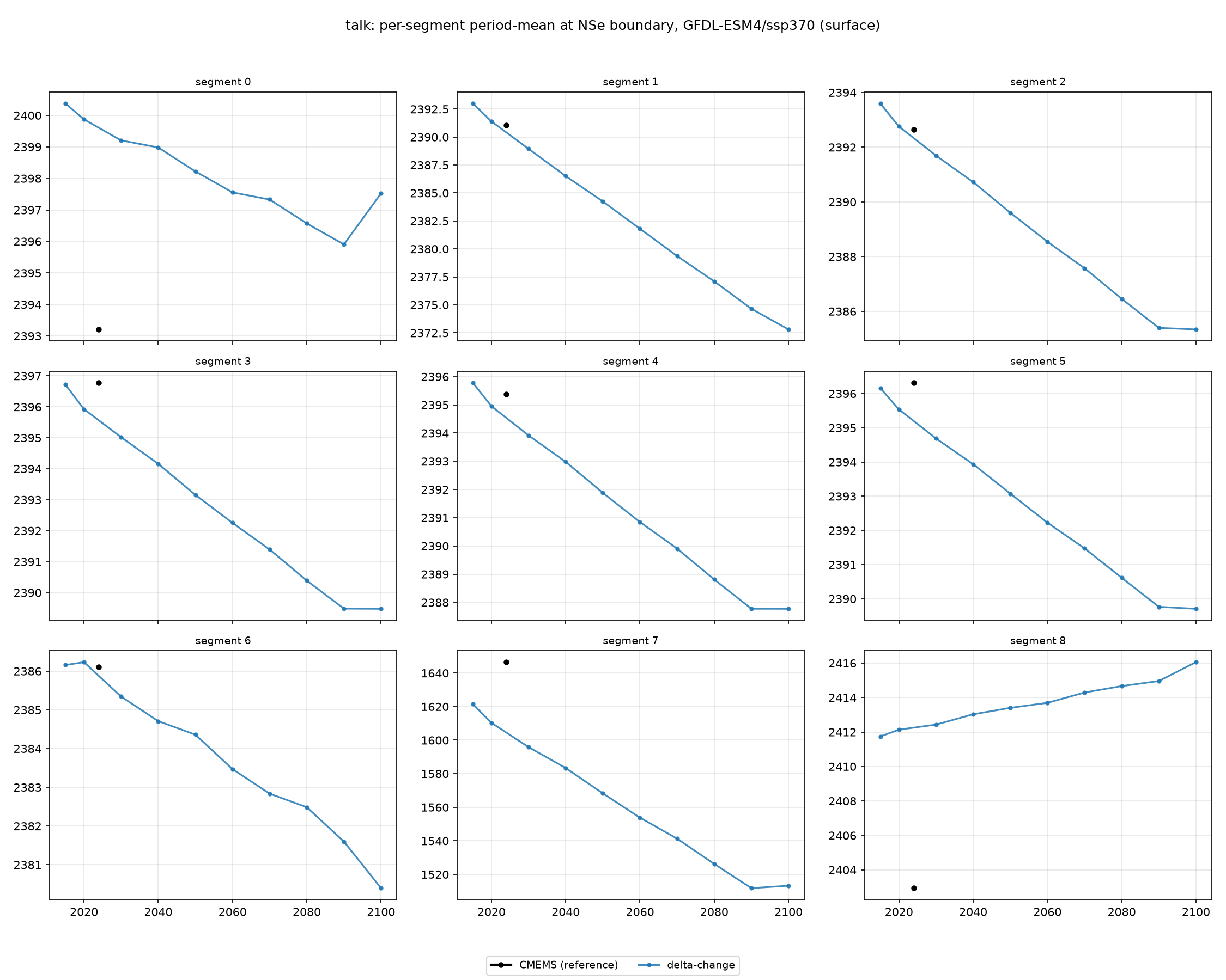 talk GFDL-ESM4 ssp370 per-segment method comparison